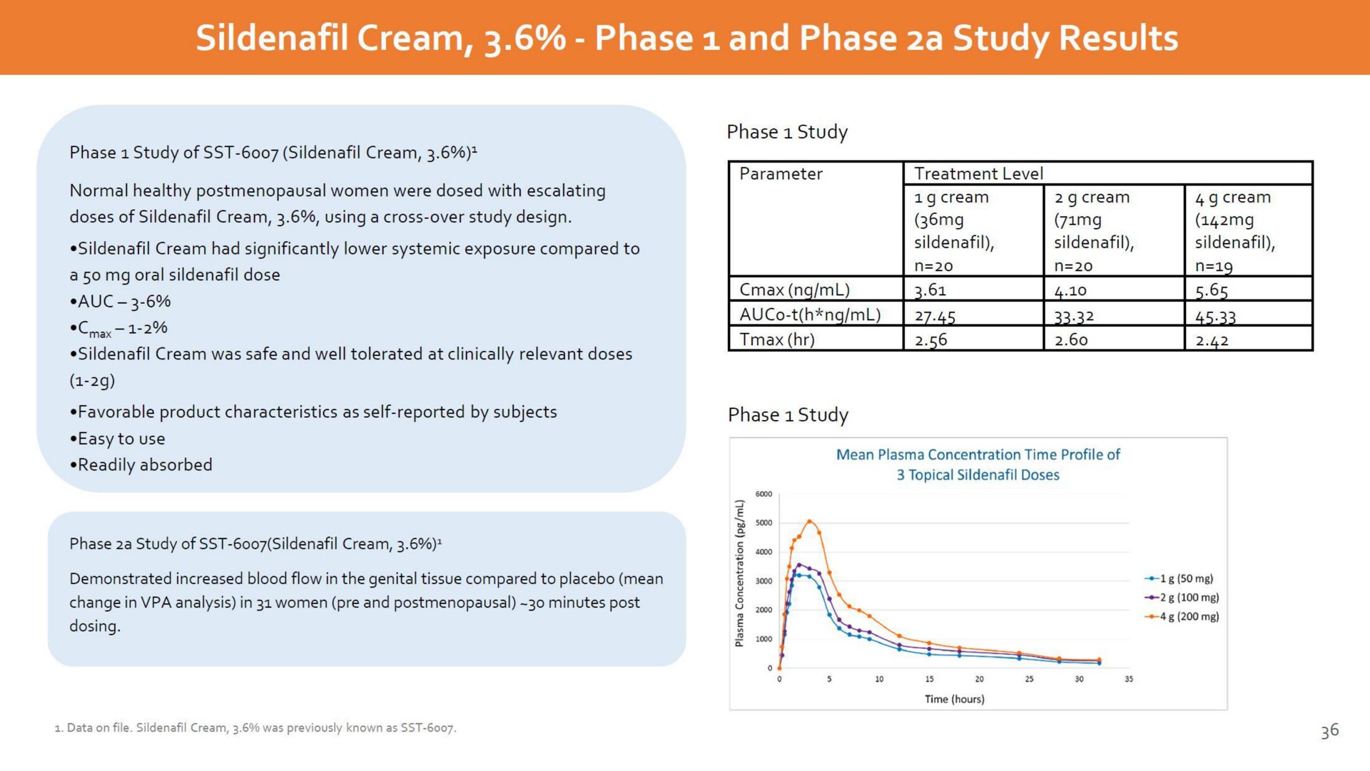 cream phase and phase a study results | Dare Bioscience