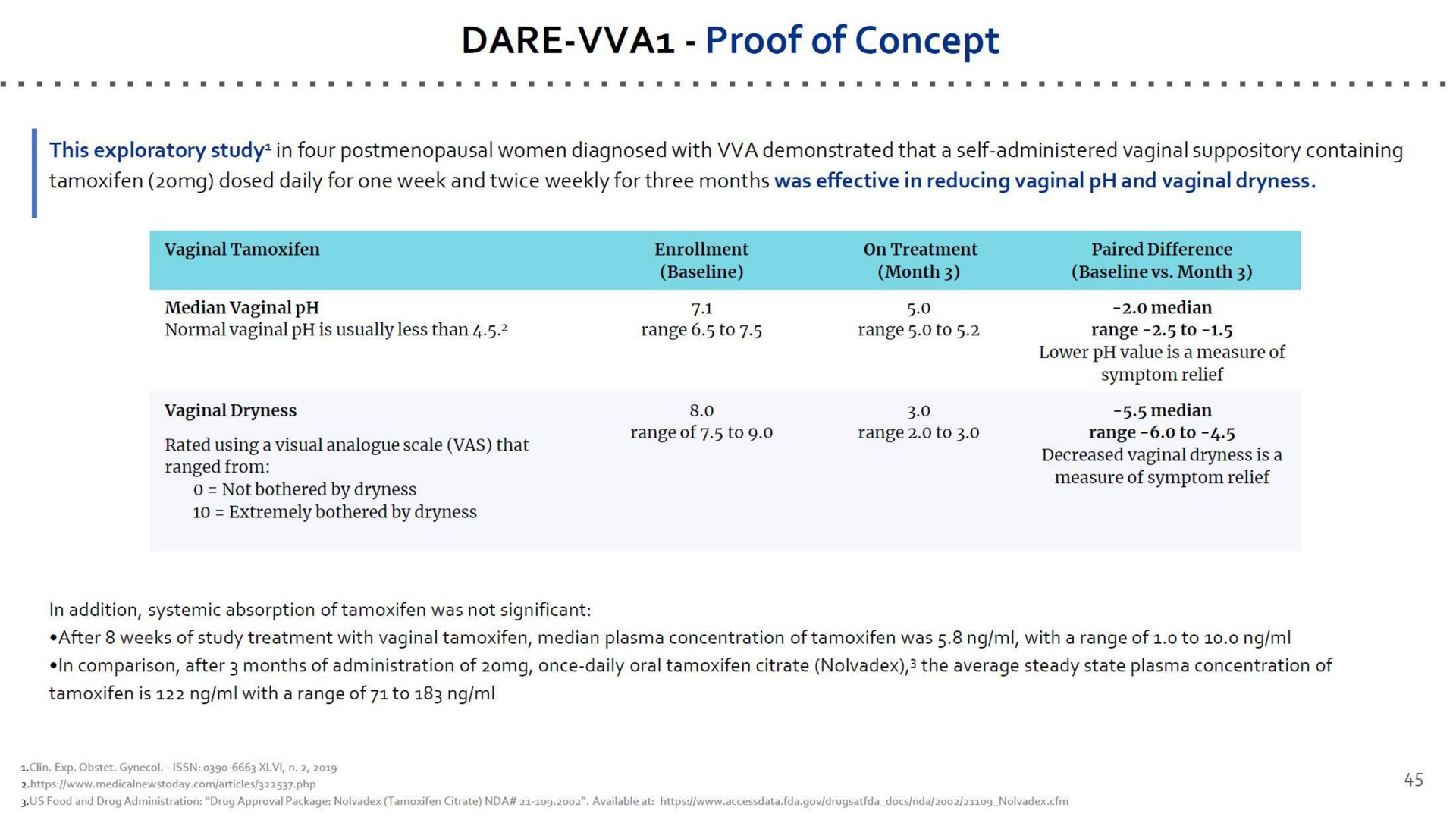 dare proof of concept | Dare Bioscience