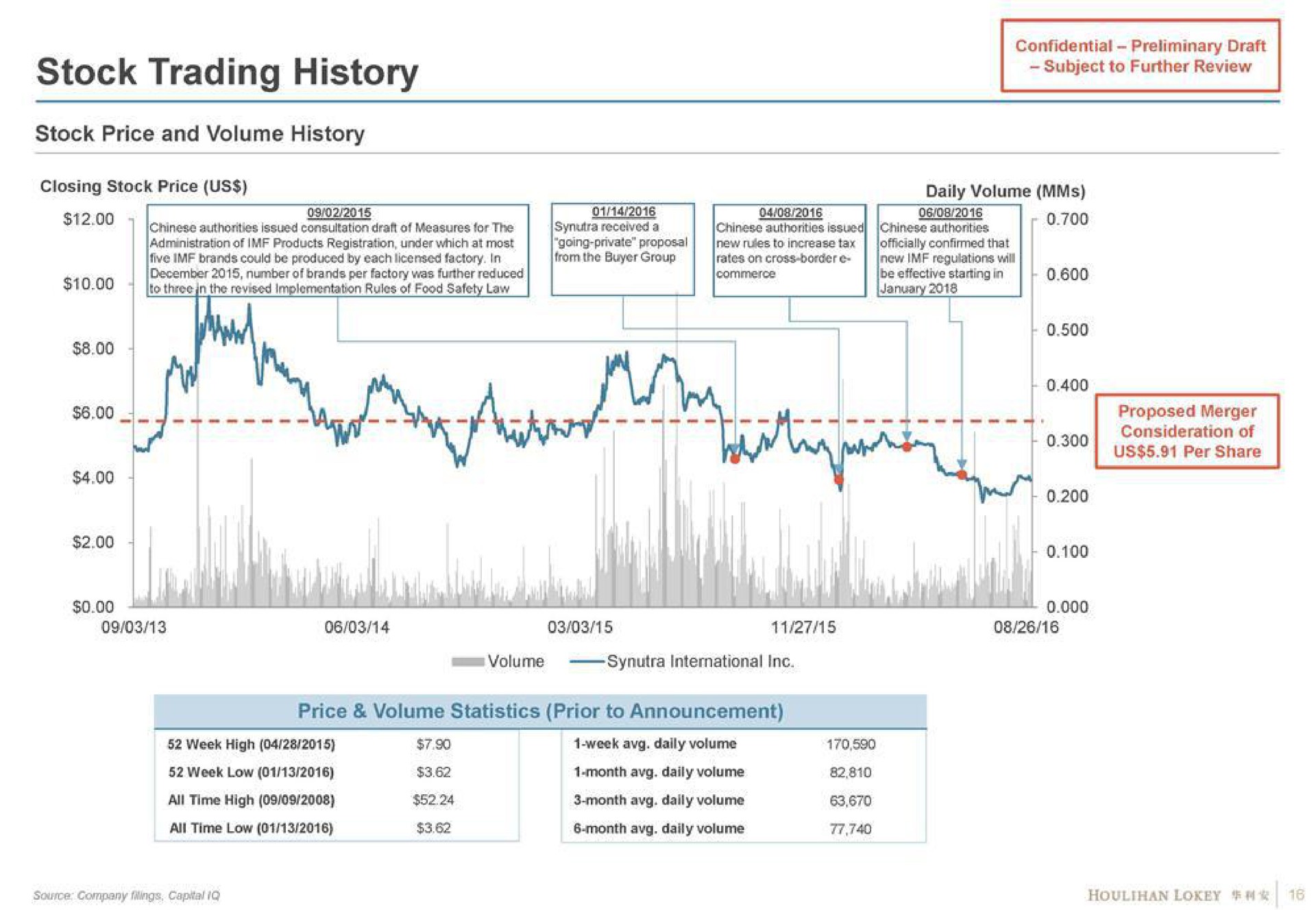 stock price and volume history price volume statistics prior to announcement | Houlihan Lokey