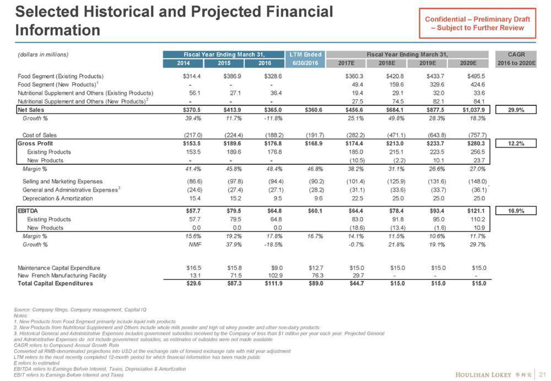 selected historical and projected financial | Houlihan Lokey