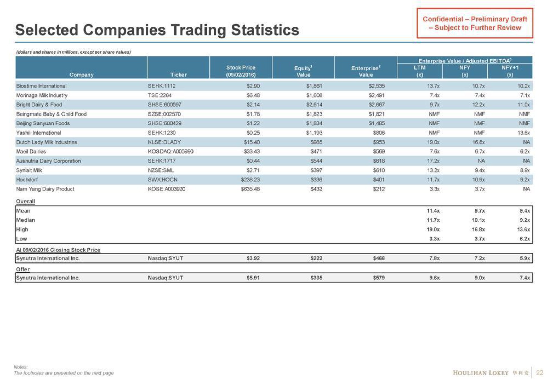 selected companies trading statistics subject to further review | Houlihan Lokey