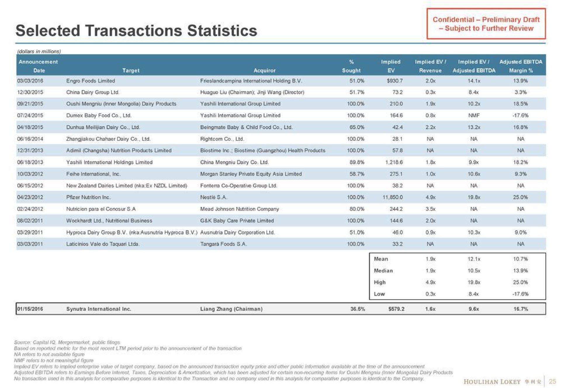 selected transactions statistics foods limited international holding subject to further review | Houlihan Lokey
