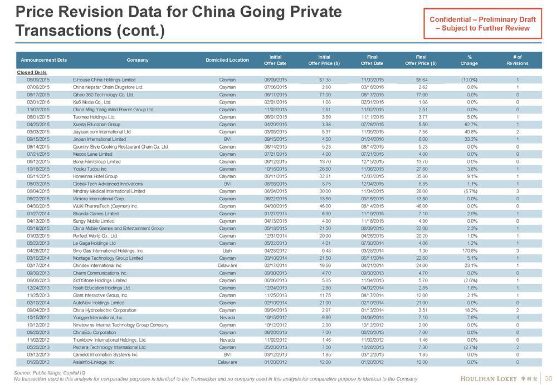 price revision data for china going private | Houlihan Lokey