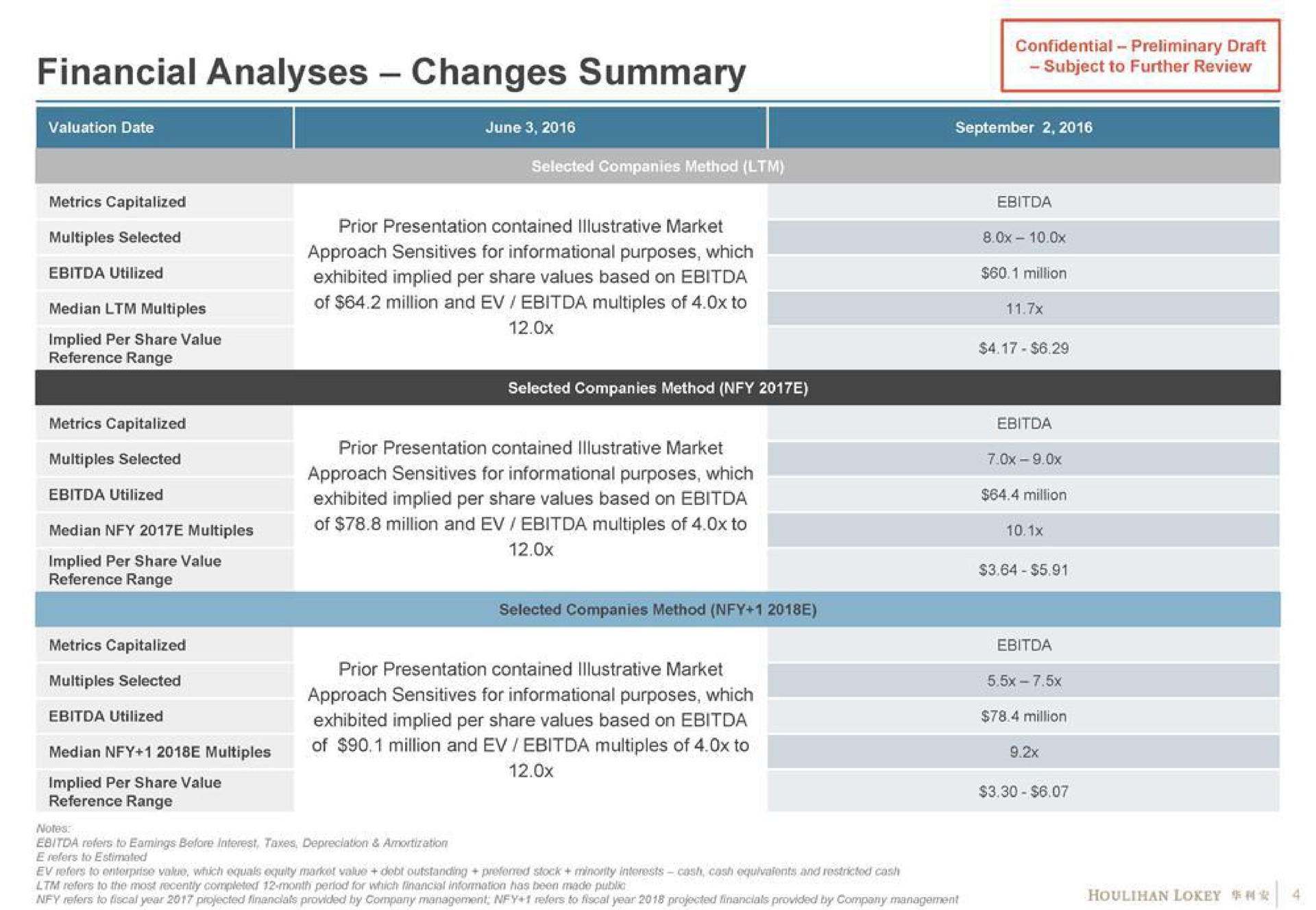 financial analyses changes summary a acca | Houlihan Lokey