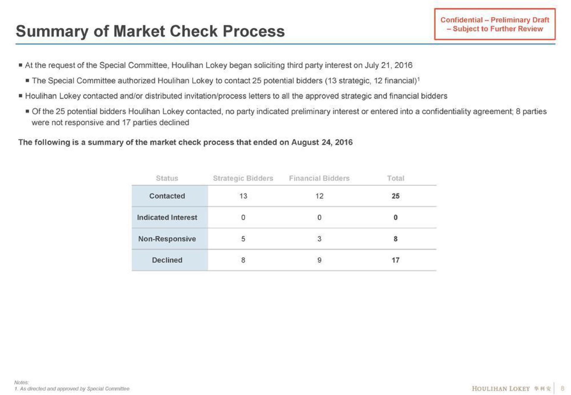 summary of market check process | Houlihan Lokey