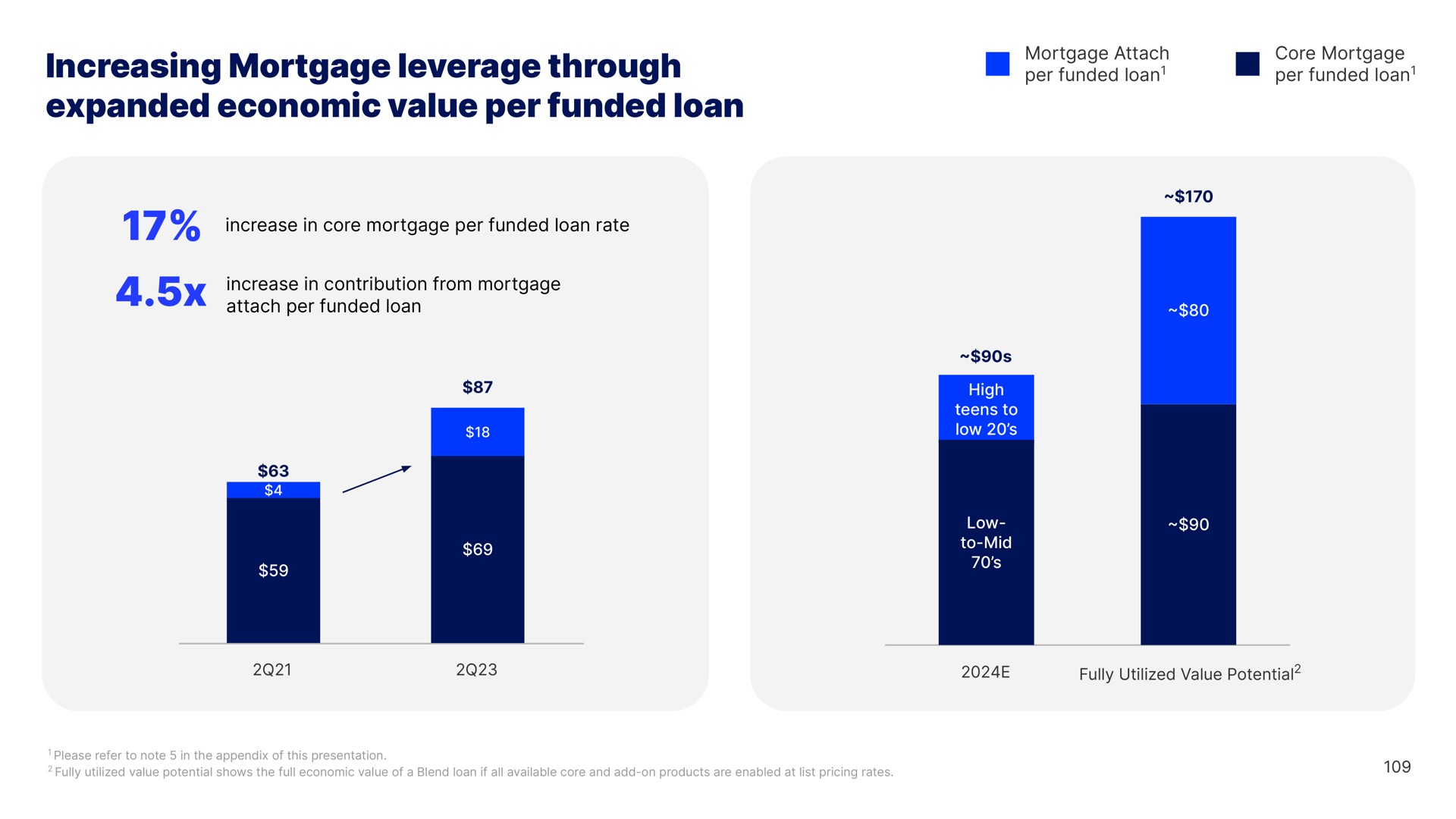 increasing mortgage leverage through expanded economic value per funded loan | Blend