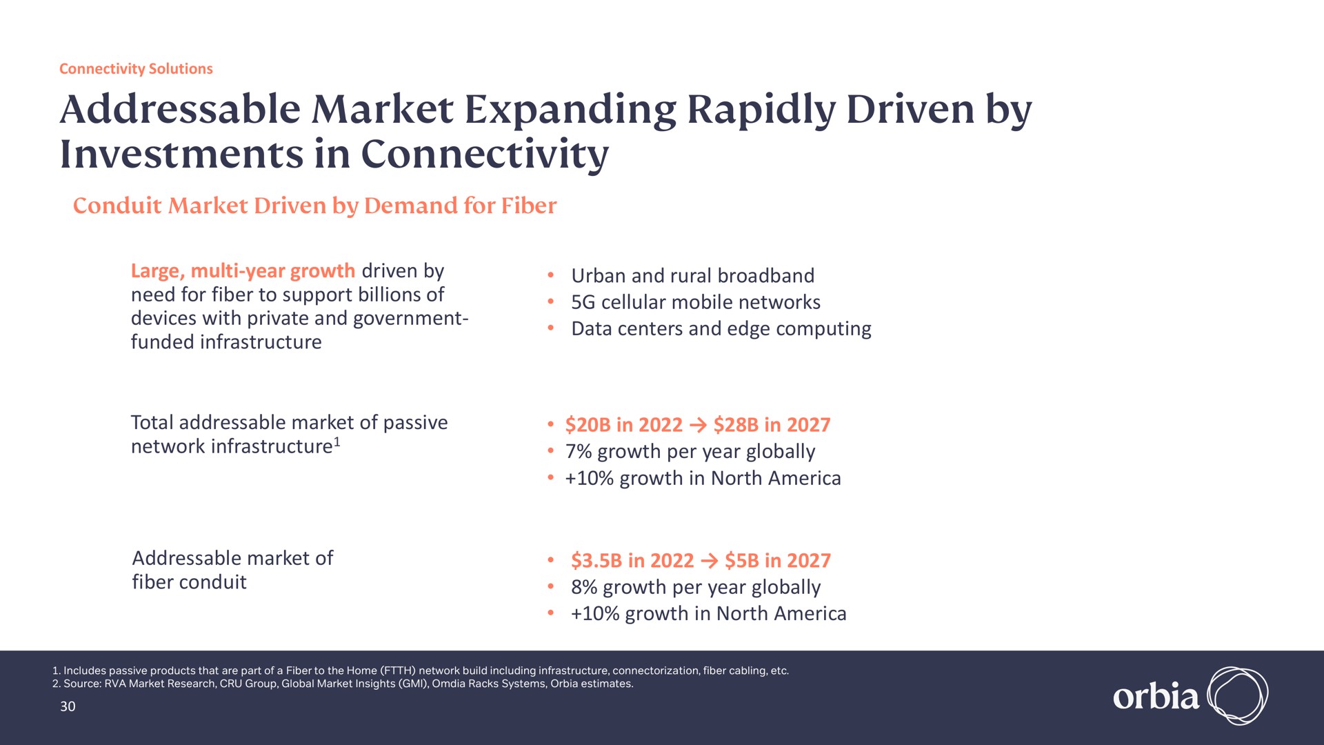 market expanding rapidly driven by investments in connectivity | Orbia