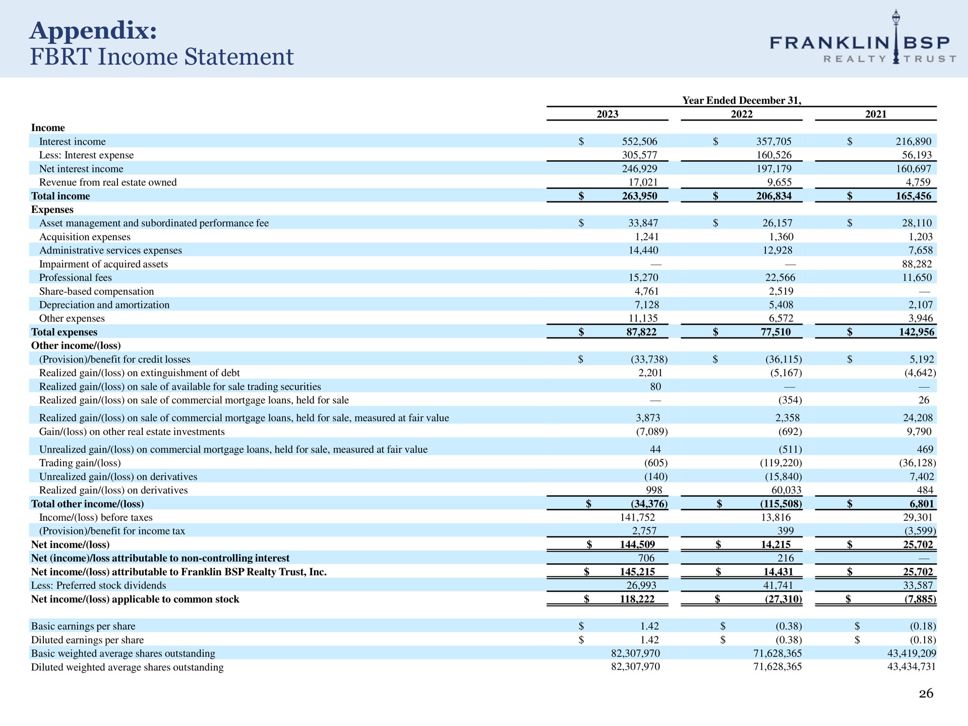 appendix income statement | Franklin BSP Realty Trust