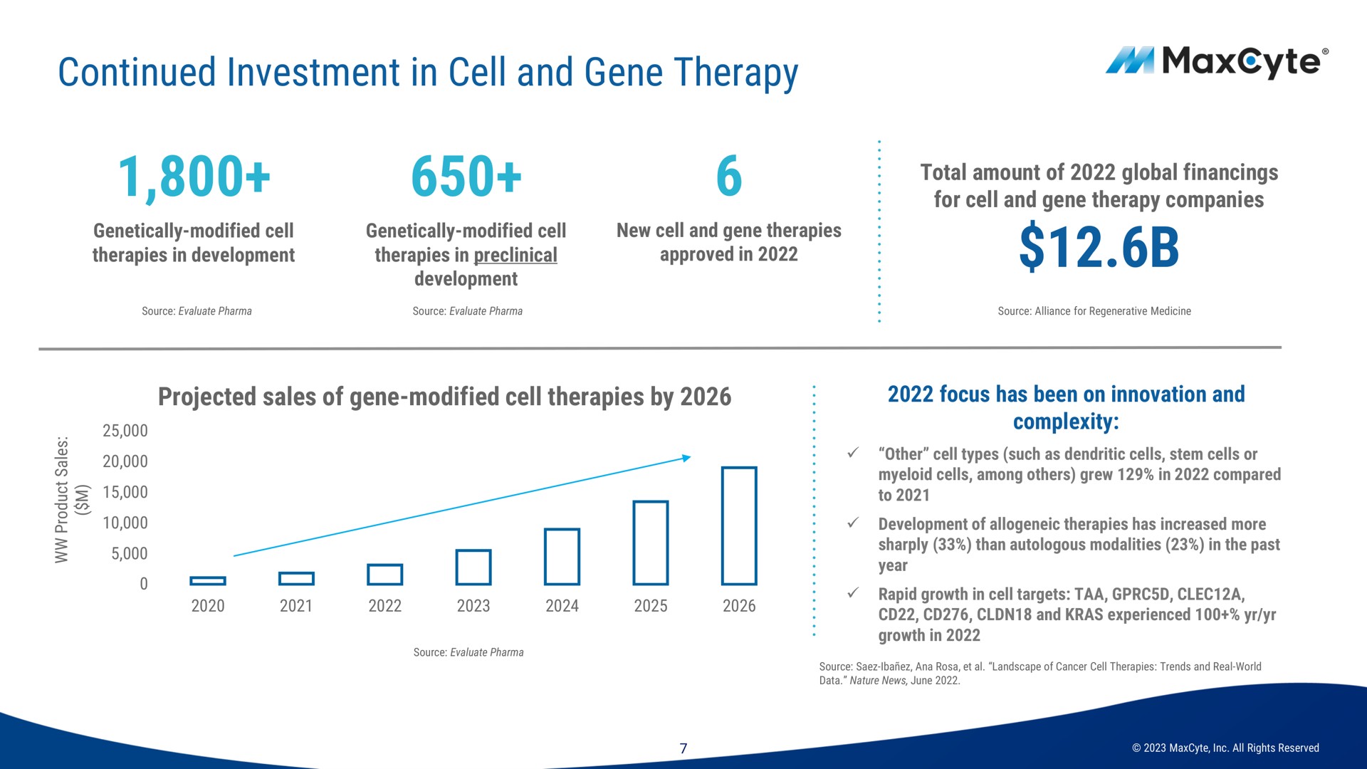 continued investment in cell and gene therapy i total amount of global financings | MaxCyte