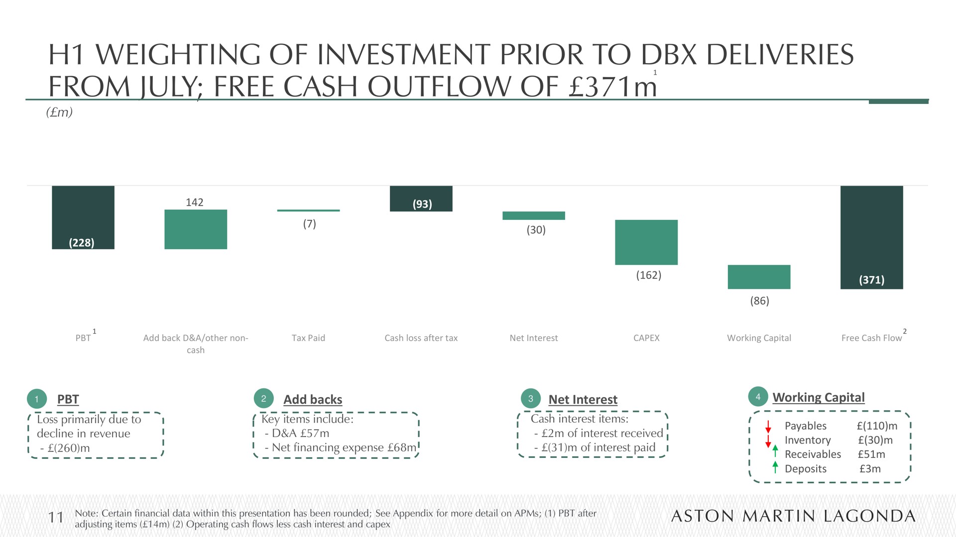 weighting of investment prior to deliveries from free cash outflow of | Aston Martin Lagonda