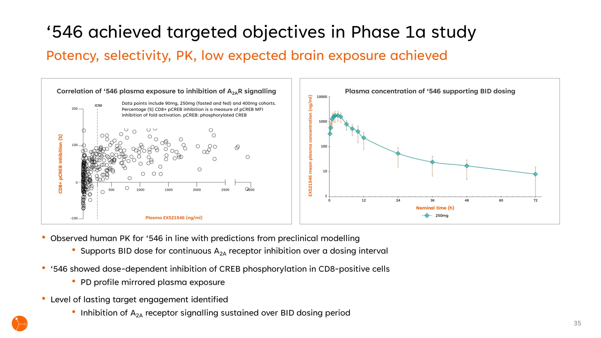 achieved targeted objectives in phase a study | Exscientia