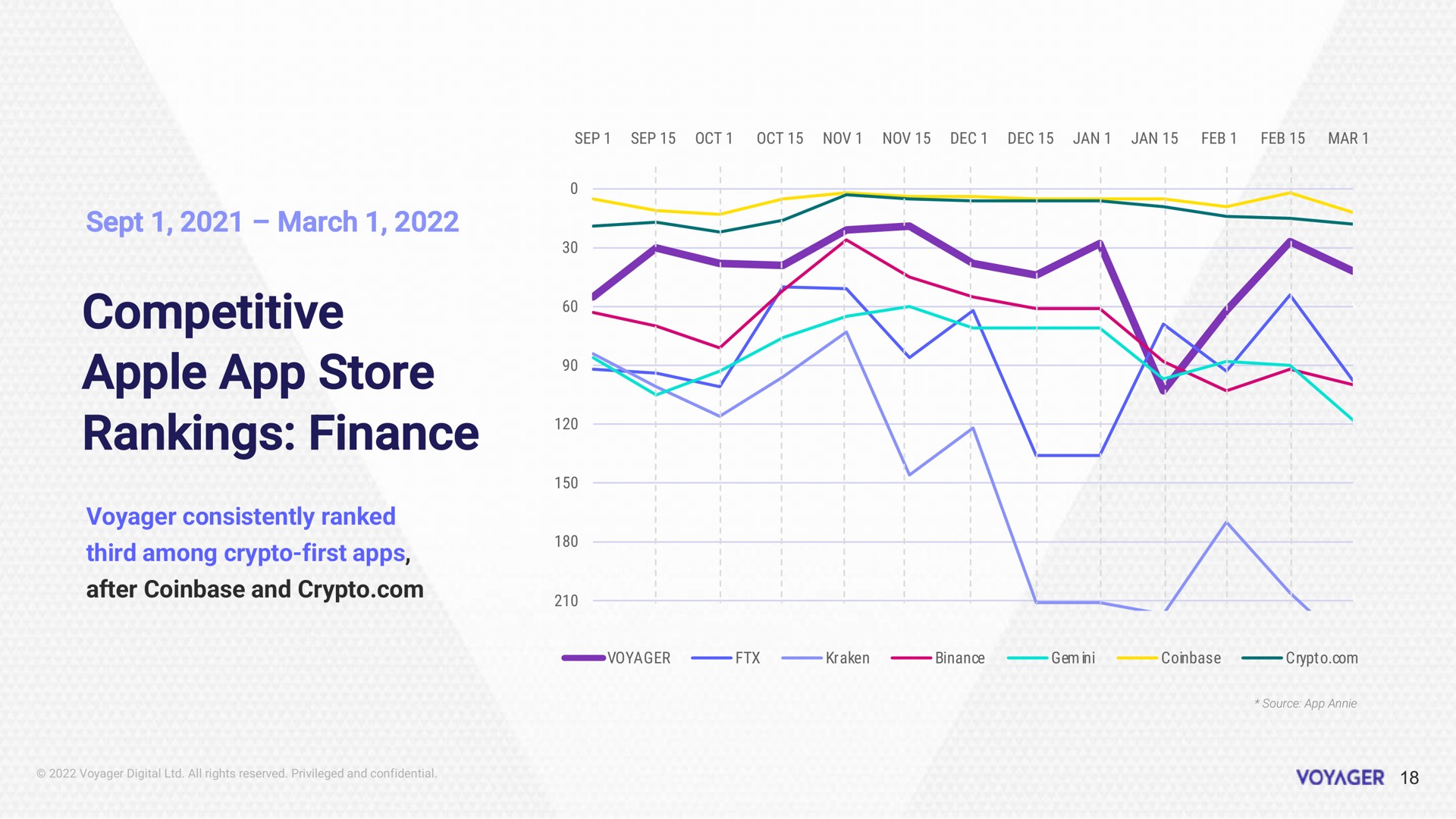competitive apple store rankings finance | Voyager Digital