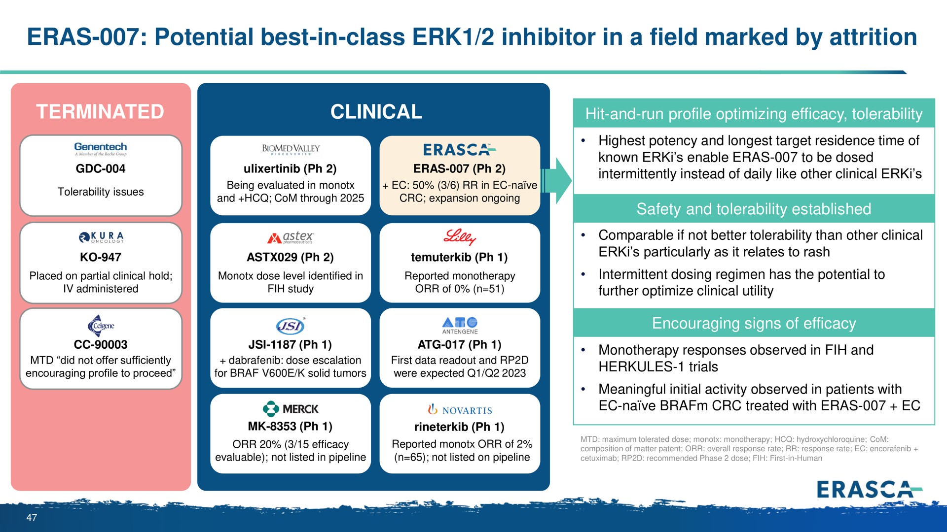 eras potential best in class inhibitor in a field marked by attrition | Erasca