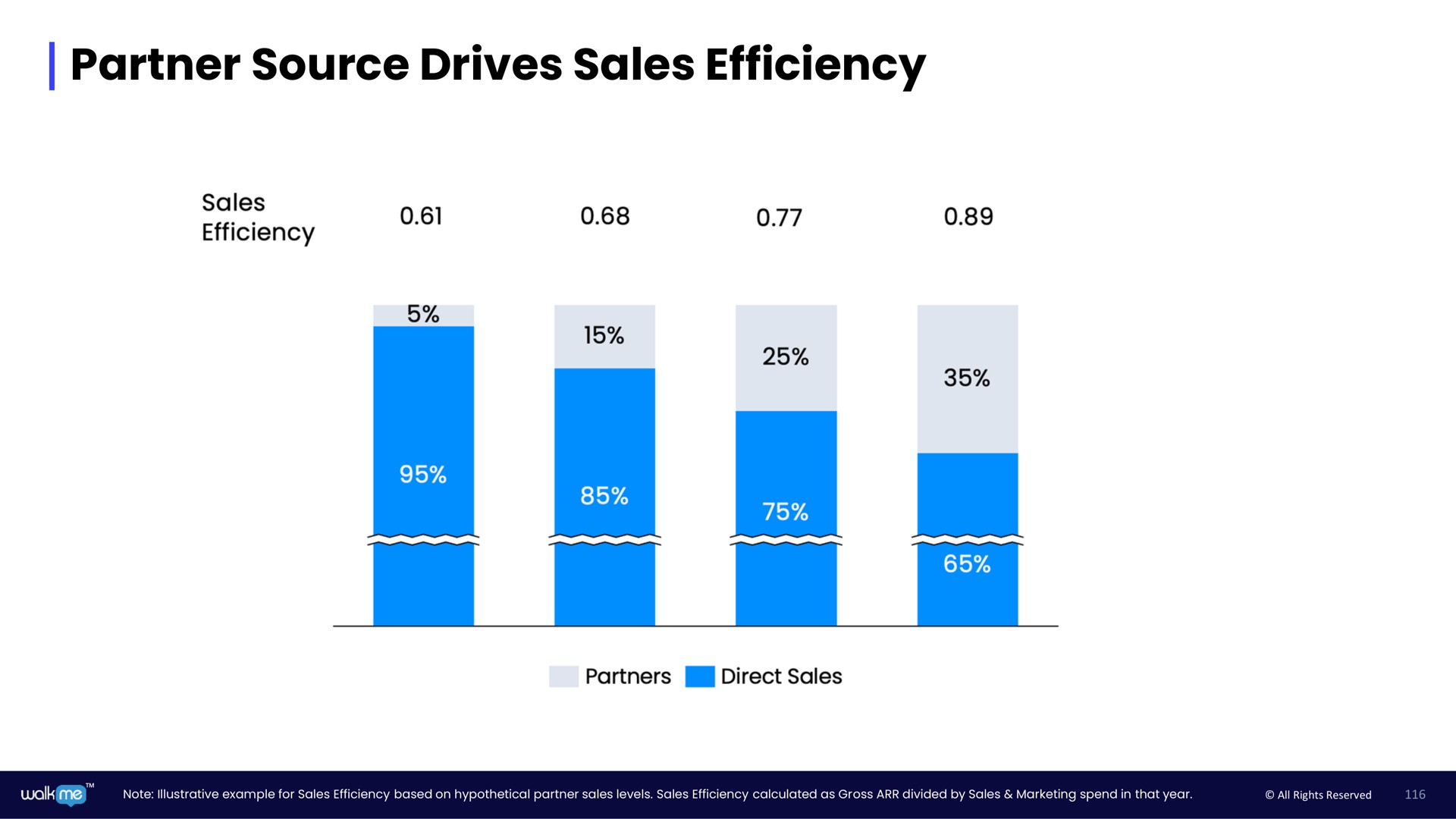 partner source drives sales efficiency | Walkme
