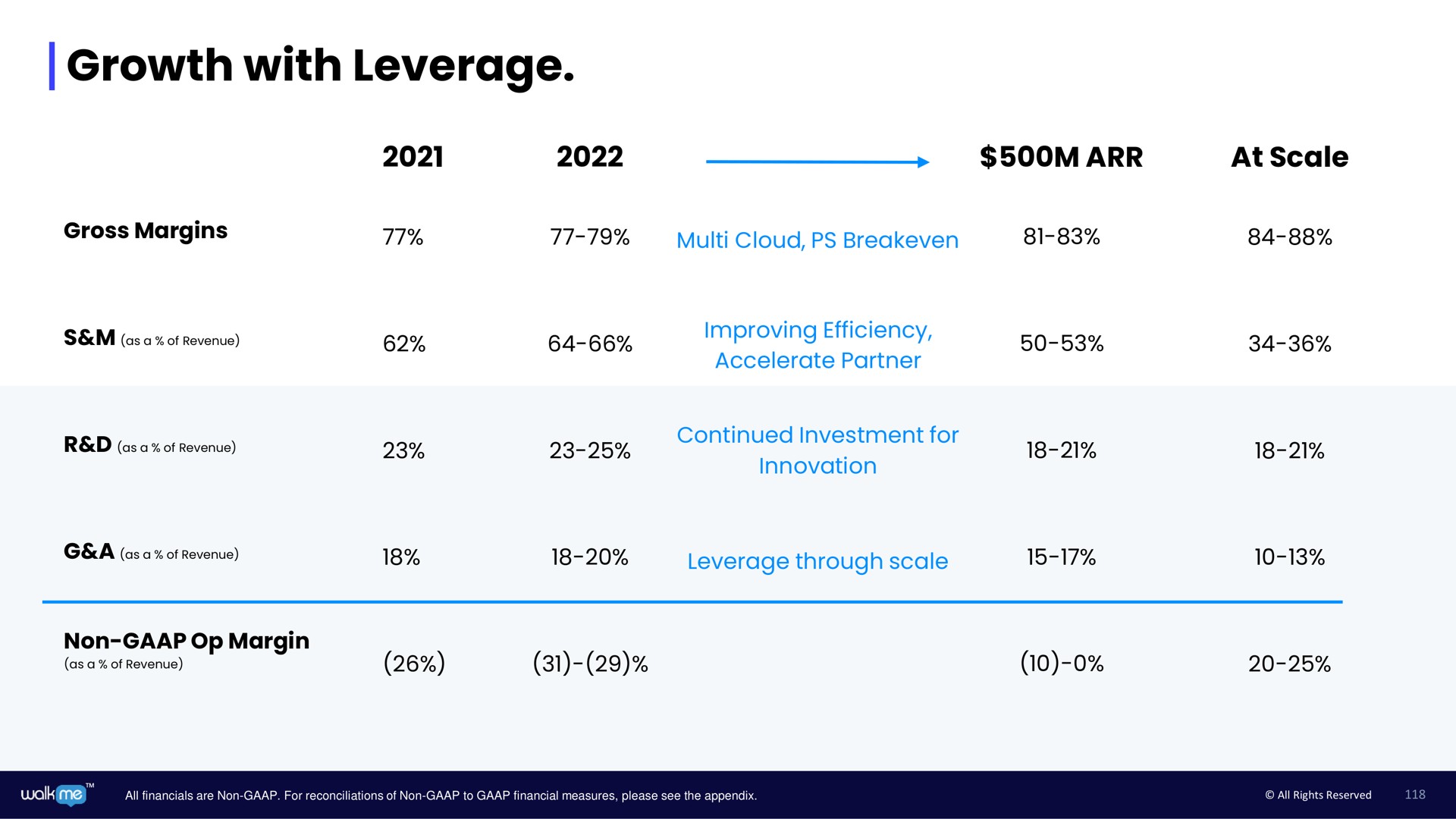growth with leverage | Walkme