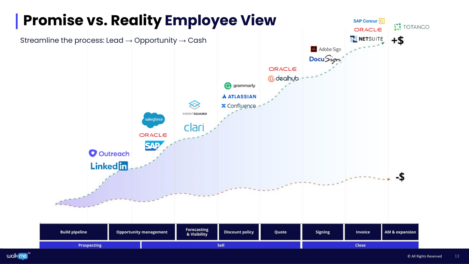 promise reality employee view linked | Walkme
