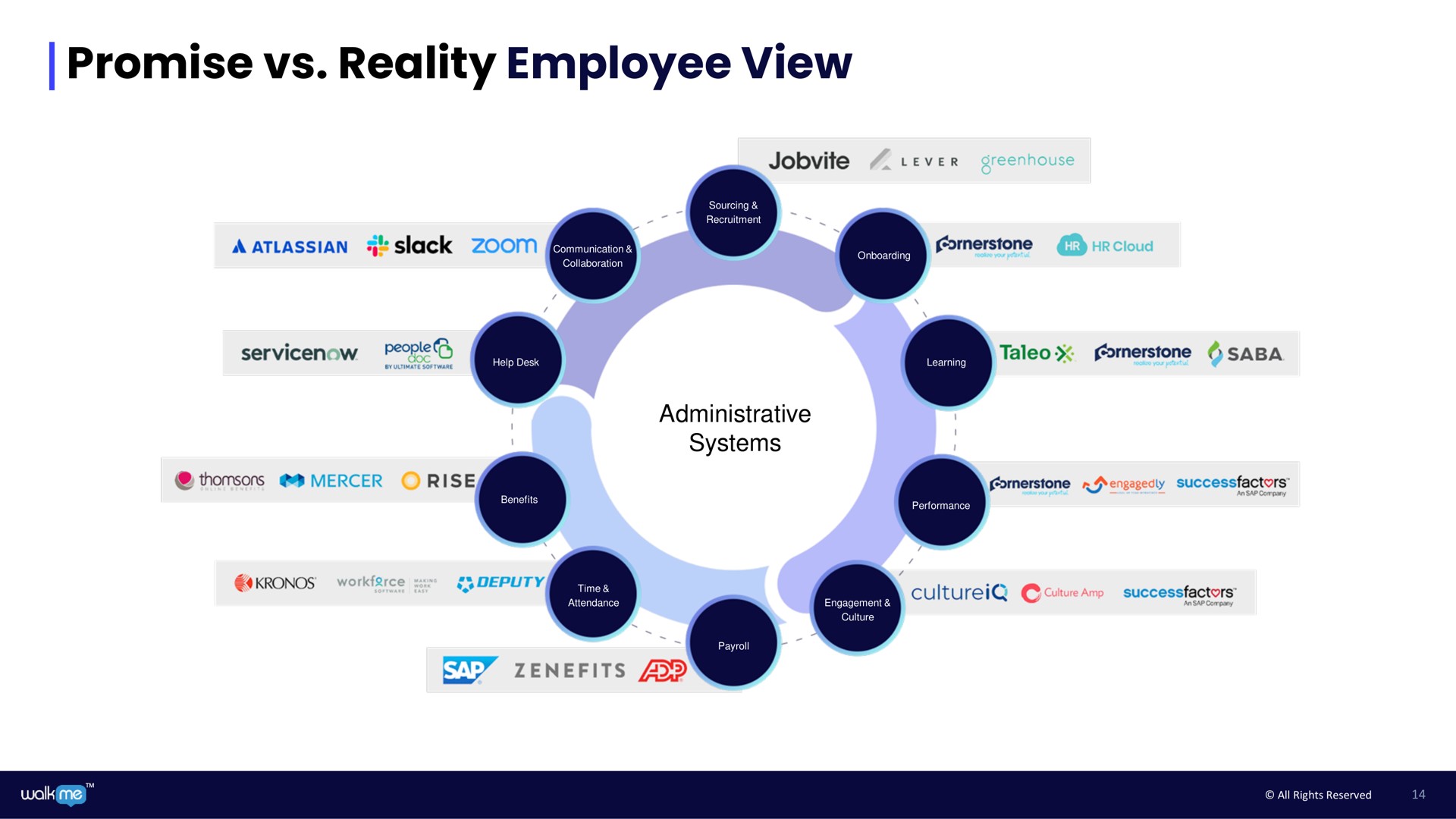promise reality employee view | Walkme