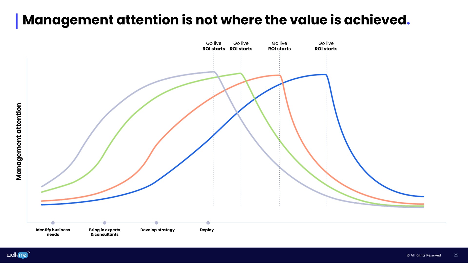 management attention is not where the value is achieved | Walkme