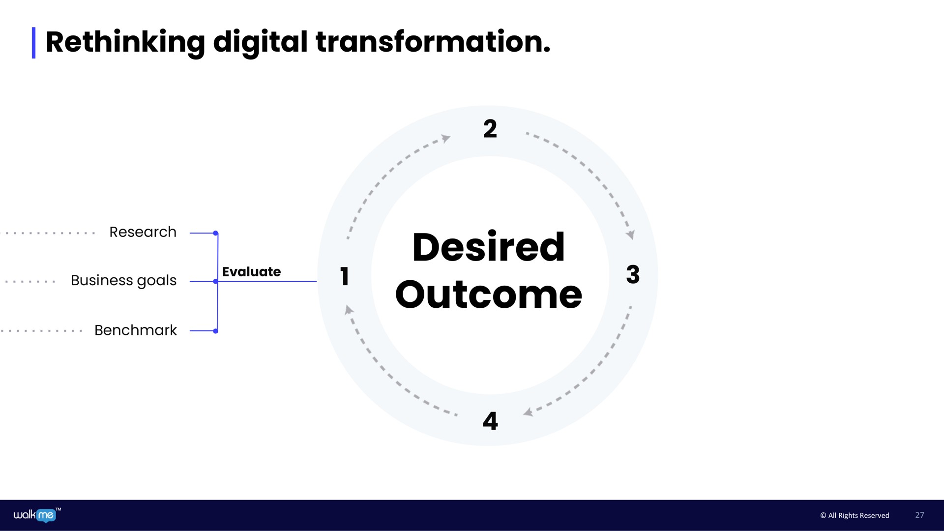 rethinking digital transformation desired outcome | Walkme