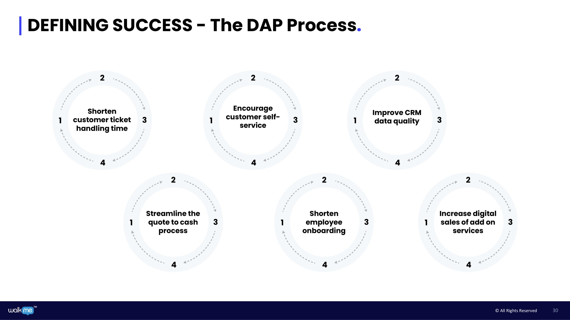 defining success the dap process | Walkme