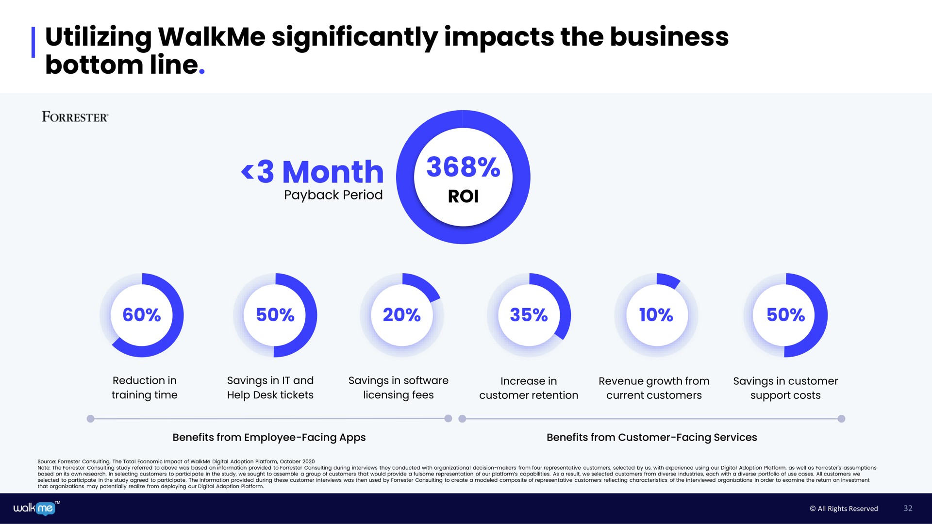 utilizing significantly impacts the business bottom line month | Walkme