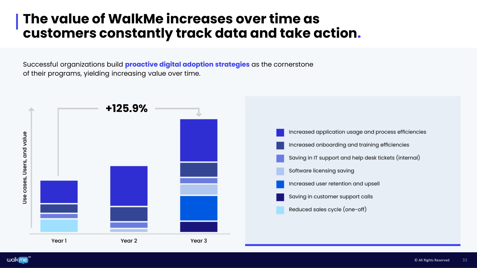 the value of increases over time as customers constantly track data and take action | Walkme