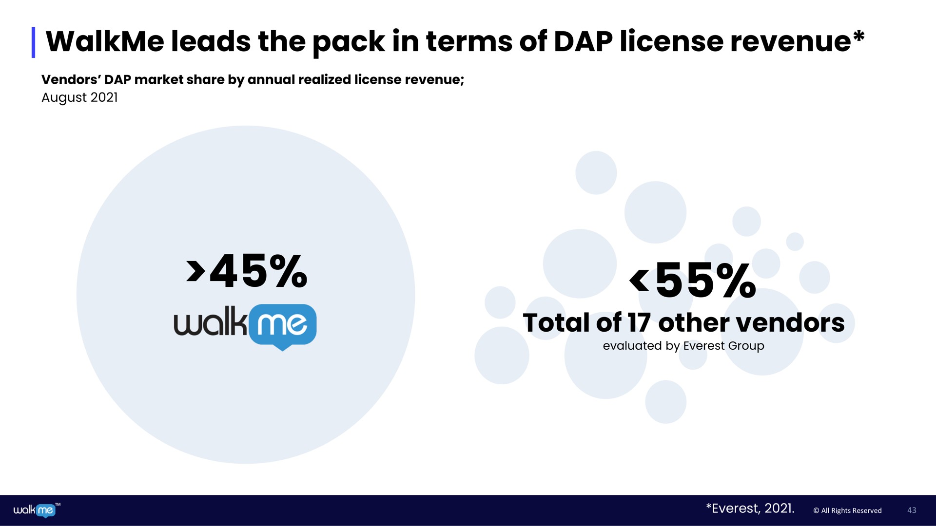 leads the pack in terms of dap license revenue total of other vendors walk | Walkme