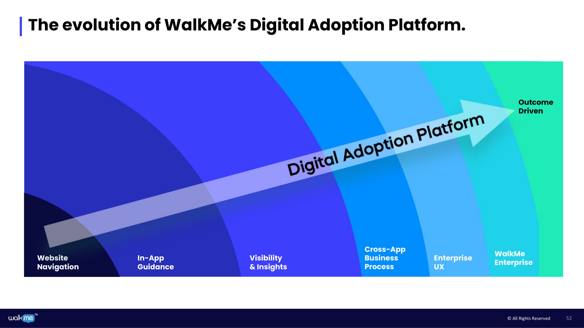 the evolution of digital adoption platform | Walkme