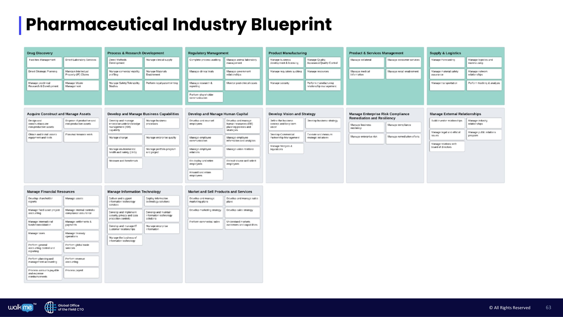 pharmaceutical industry blueprint | Walkme