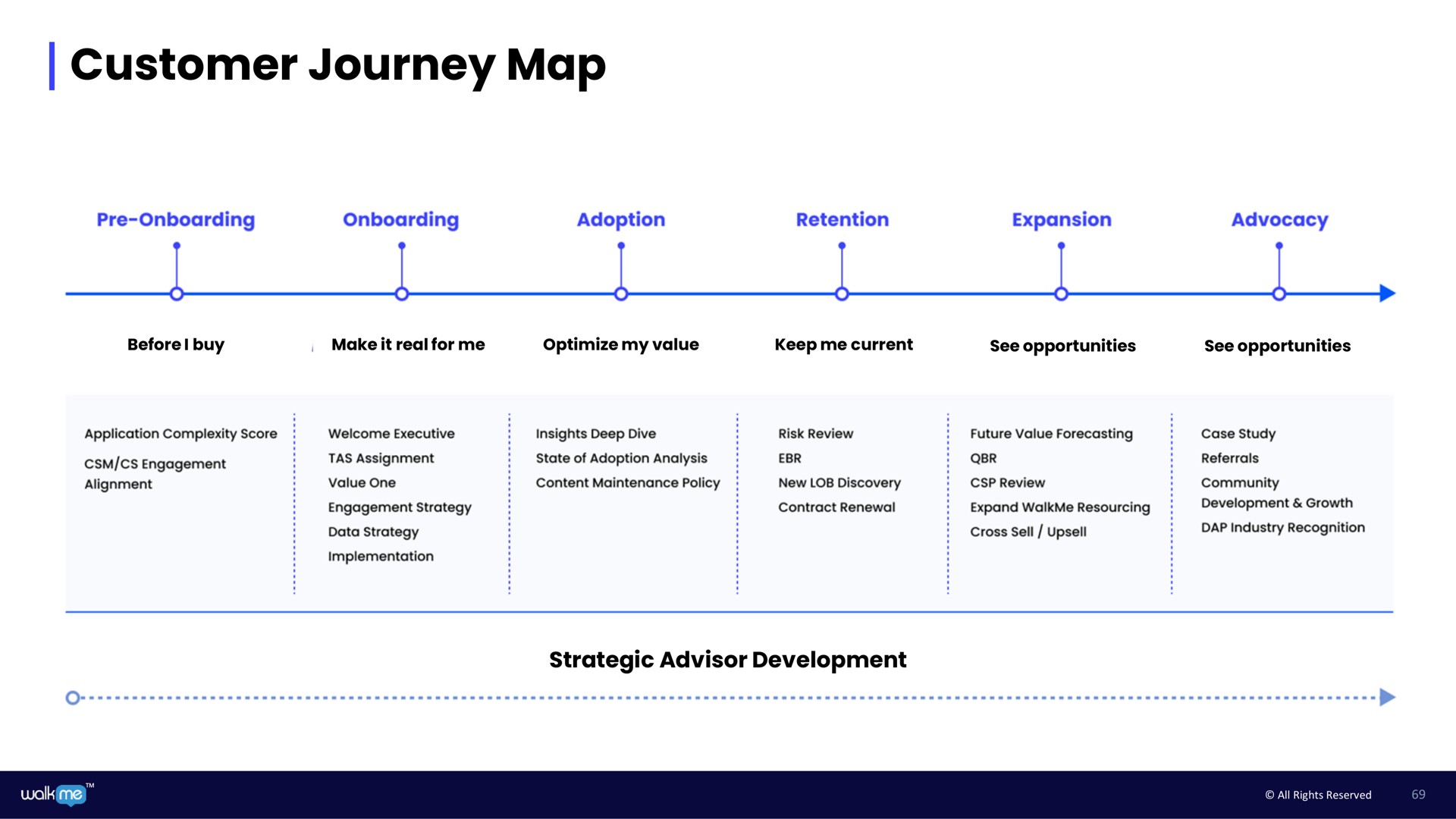 customer journey map | Walkme