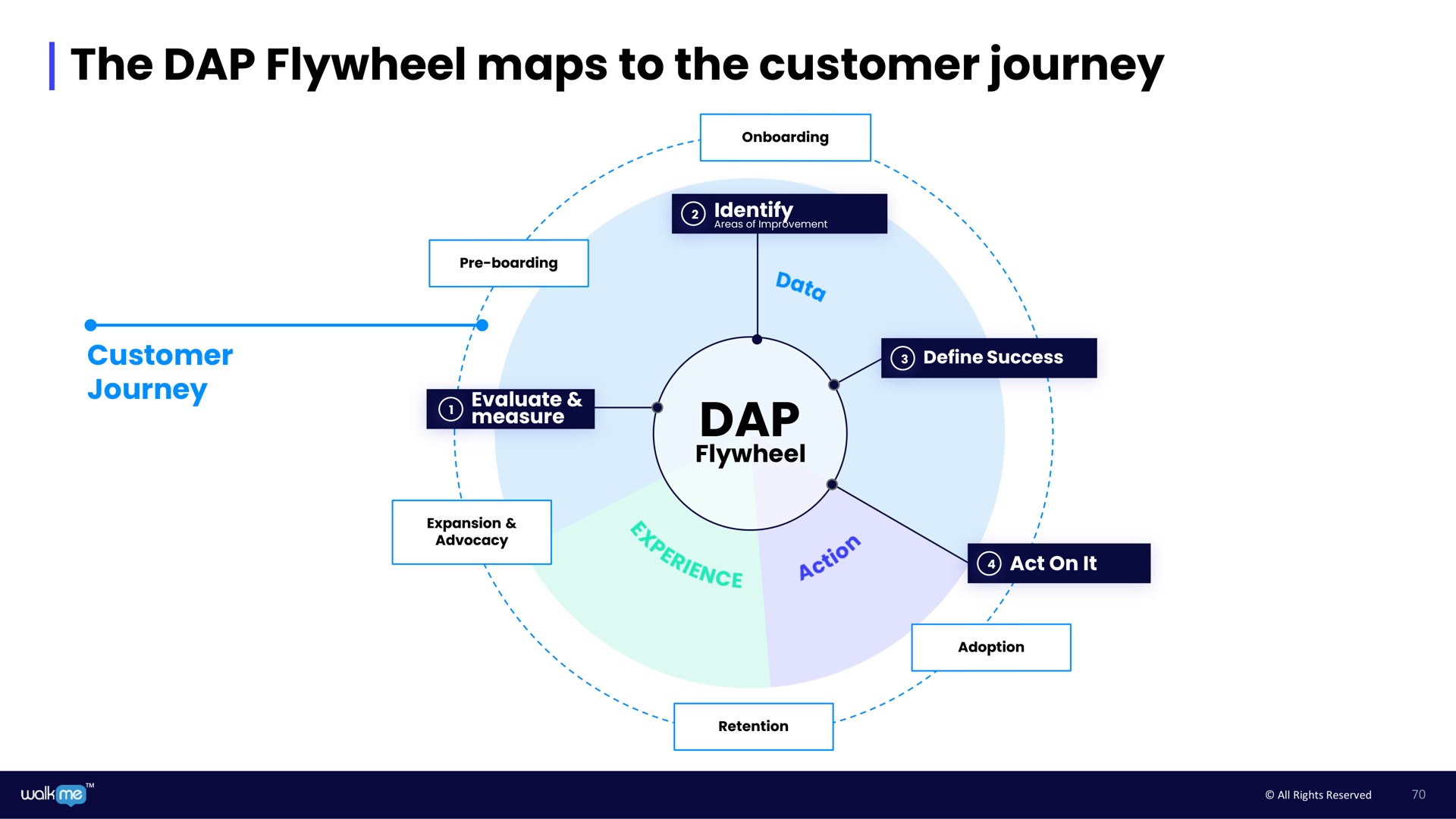 the dap flywheel maps to the customer journey dap | Walkme