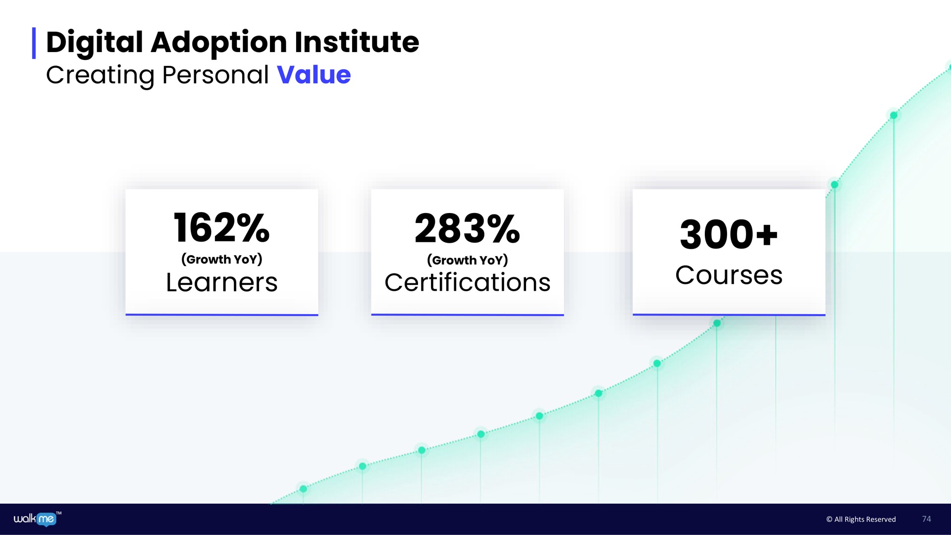 digital adoption institute creating personal value learners certifications courses | Walkme