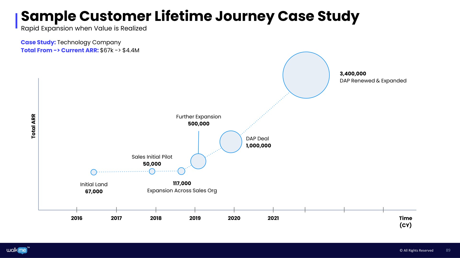 sample customer lifetime journey case study | Walkme