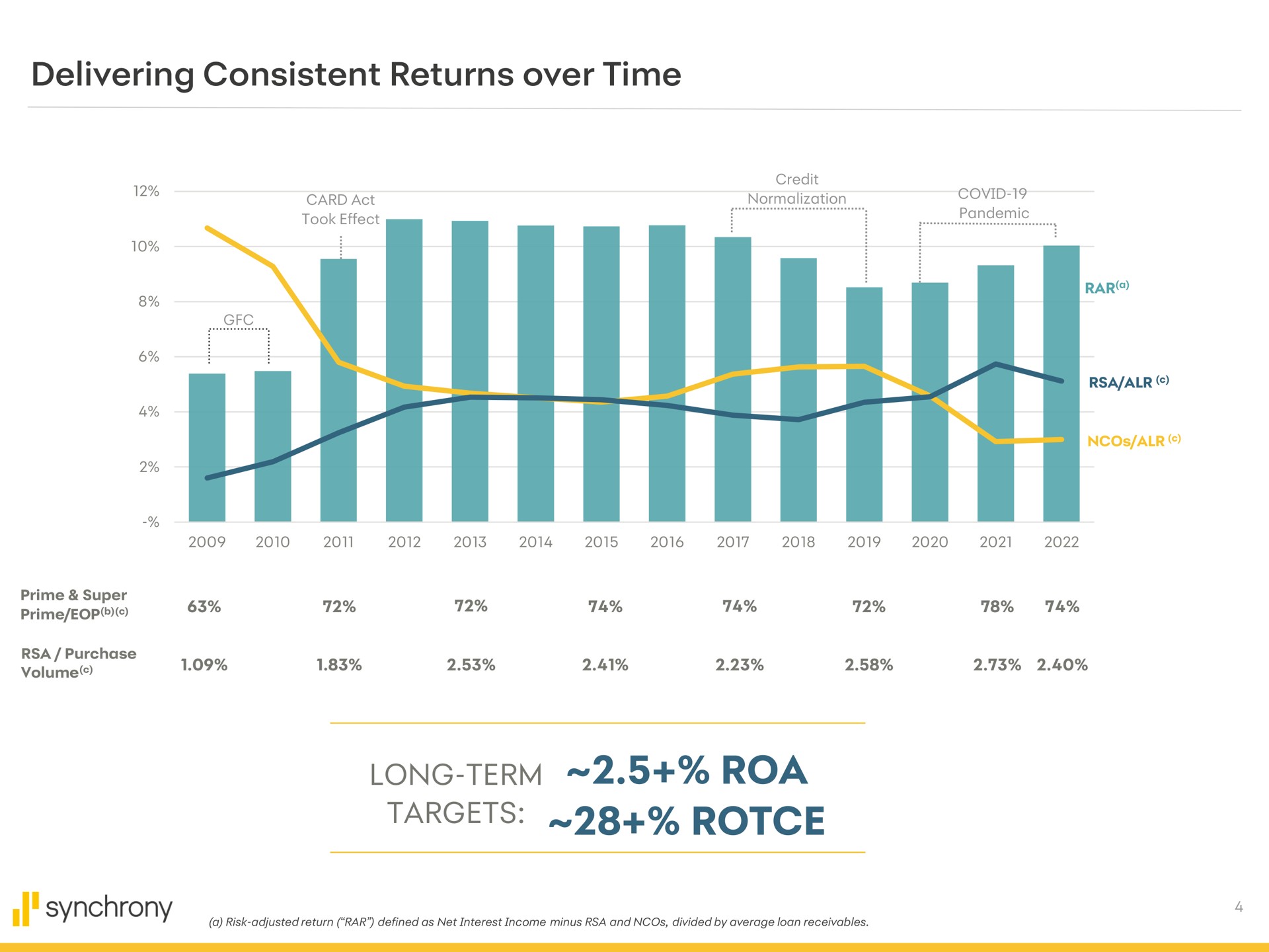 delivering consistent returns over time long term targets gets synchrony | Synchrony Financial