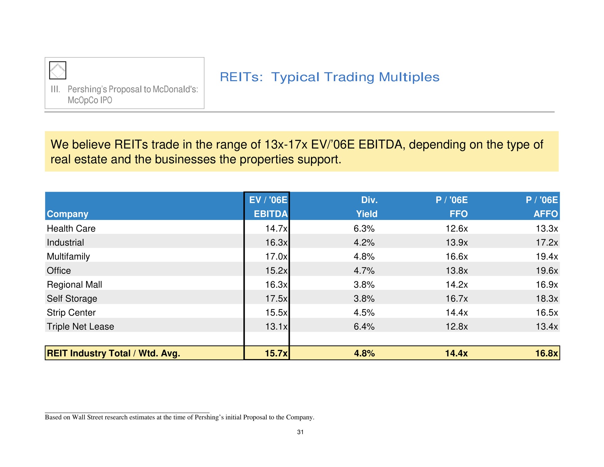 reits typical trading multiples we believe reits trade in the range of depending on the type of real estate and the businesses the properties support a | Pershing Square
