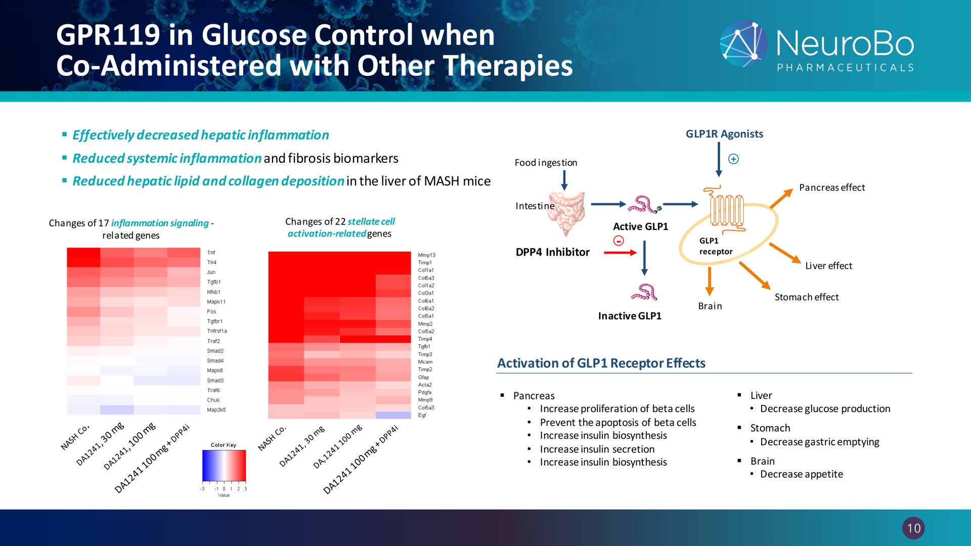 in glucose control when administered with other therapies gra | NeuroBo Pharmaceuticals