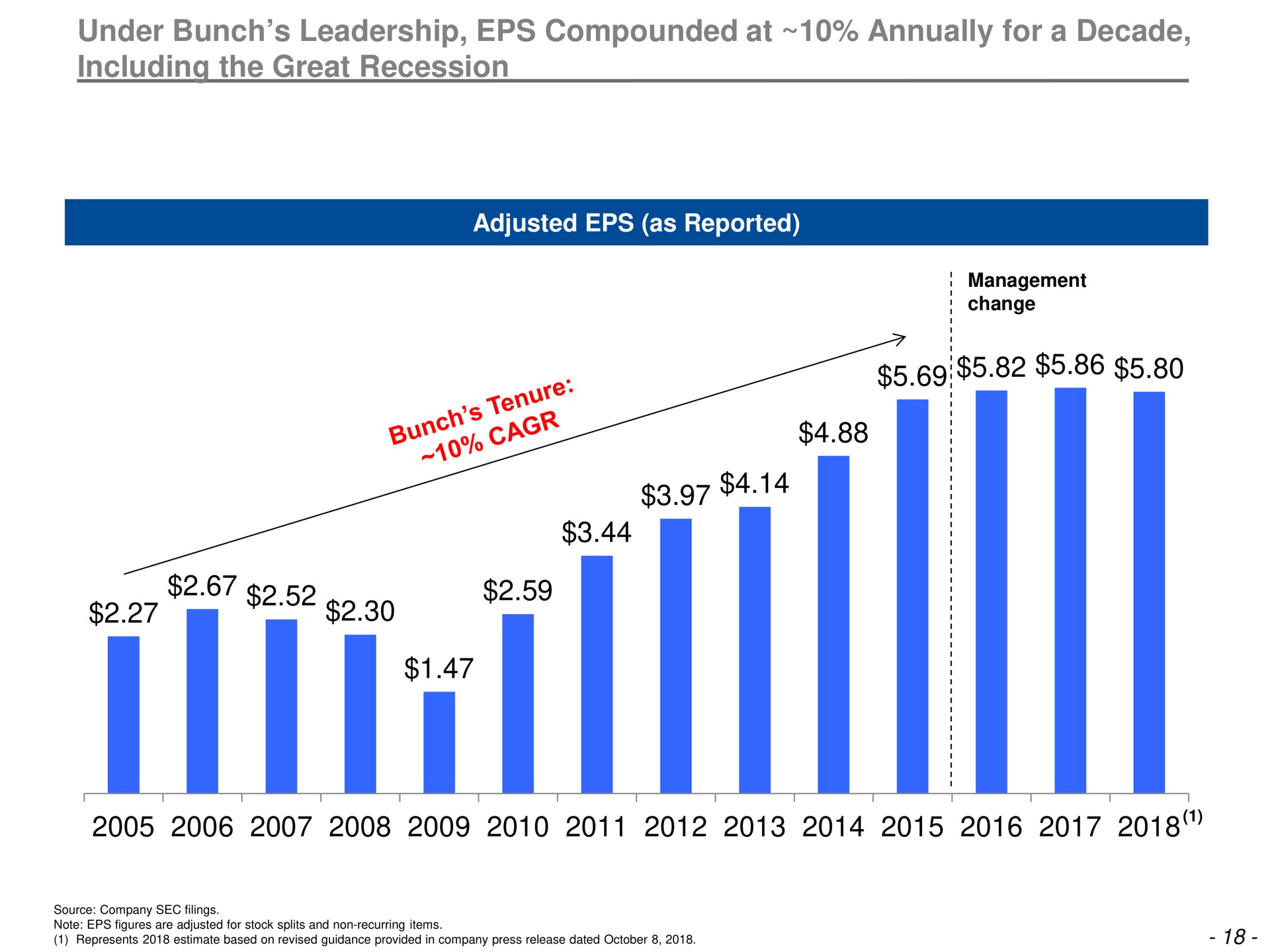 under bunch leadership compounded at annually for a decade including the great recession cent | Trian Partners