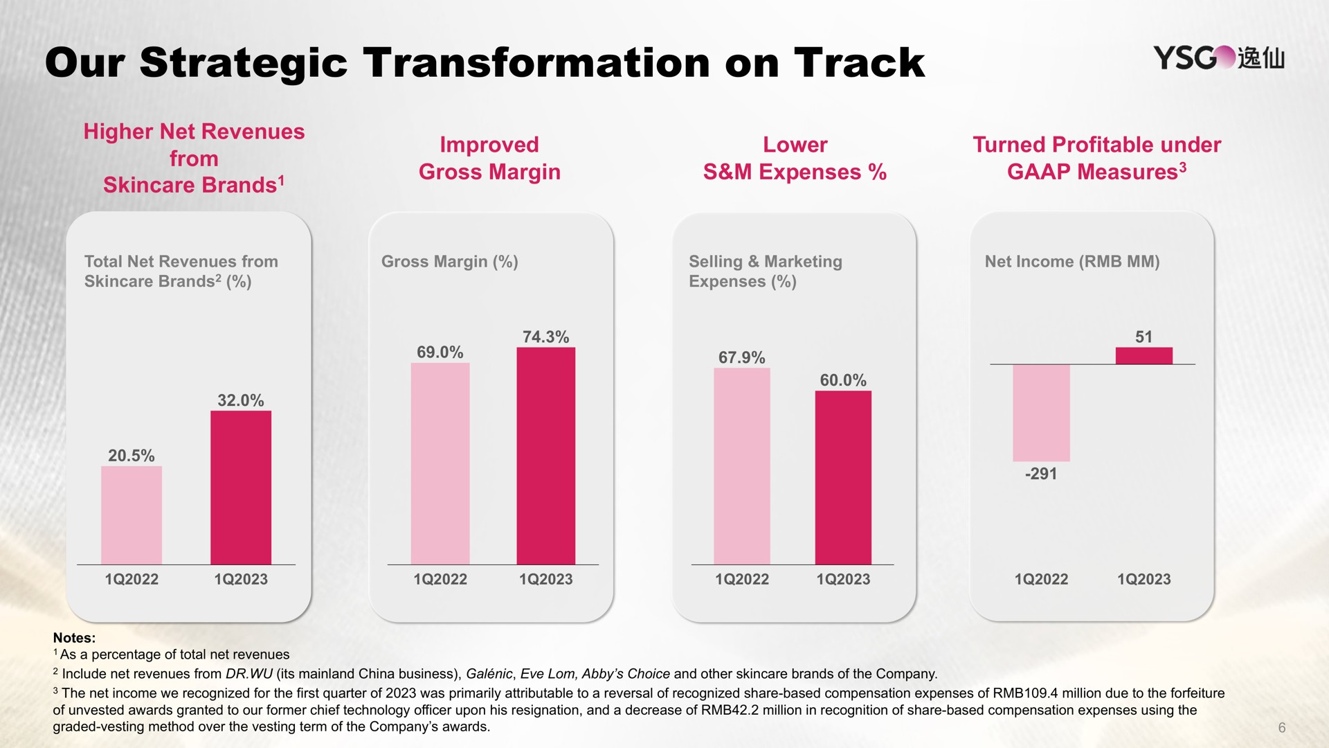 our strategic transformation on track a a | Yatsen