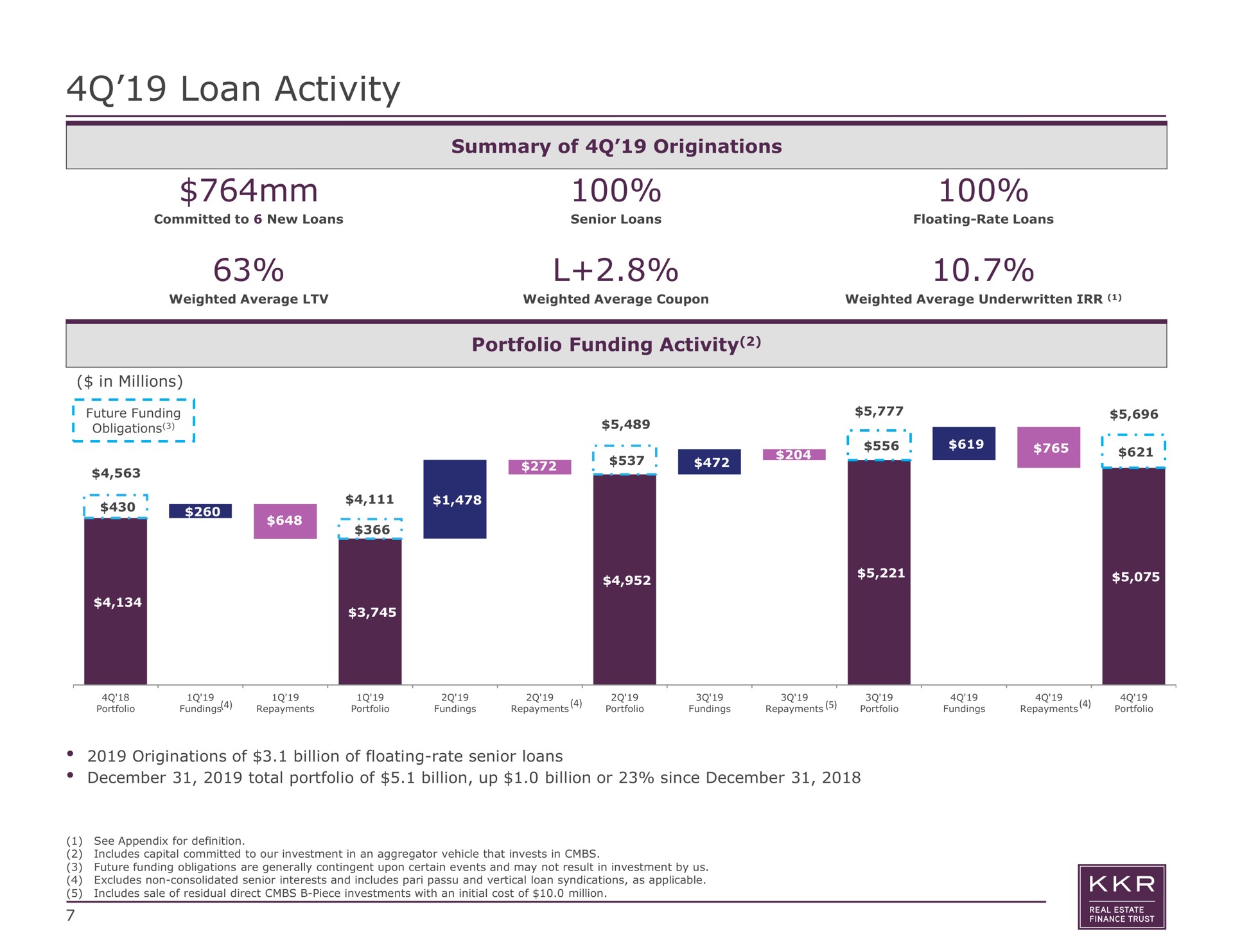 loan activity best | KKR Real Estate Finance Trust