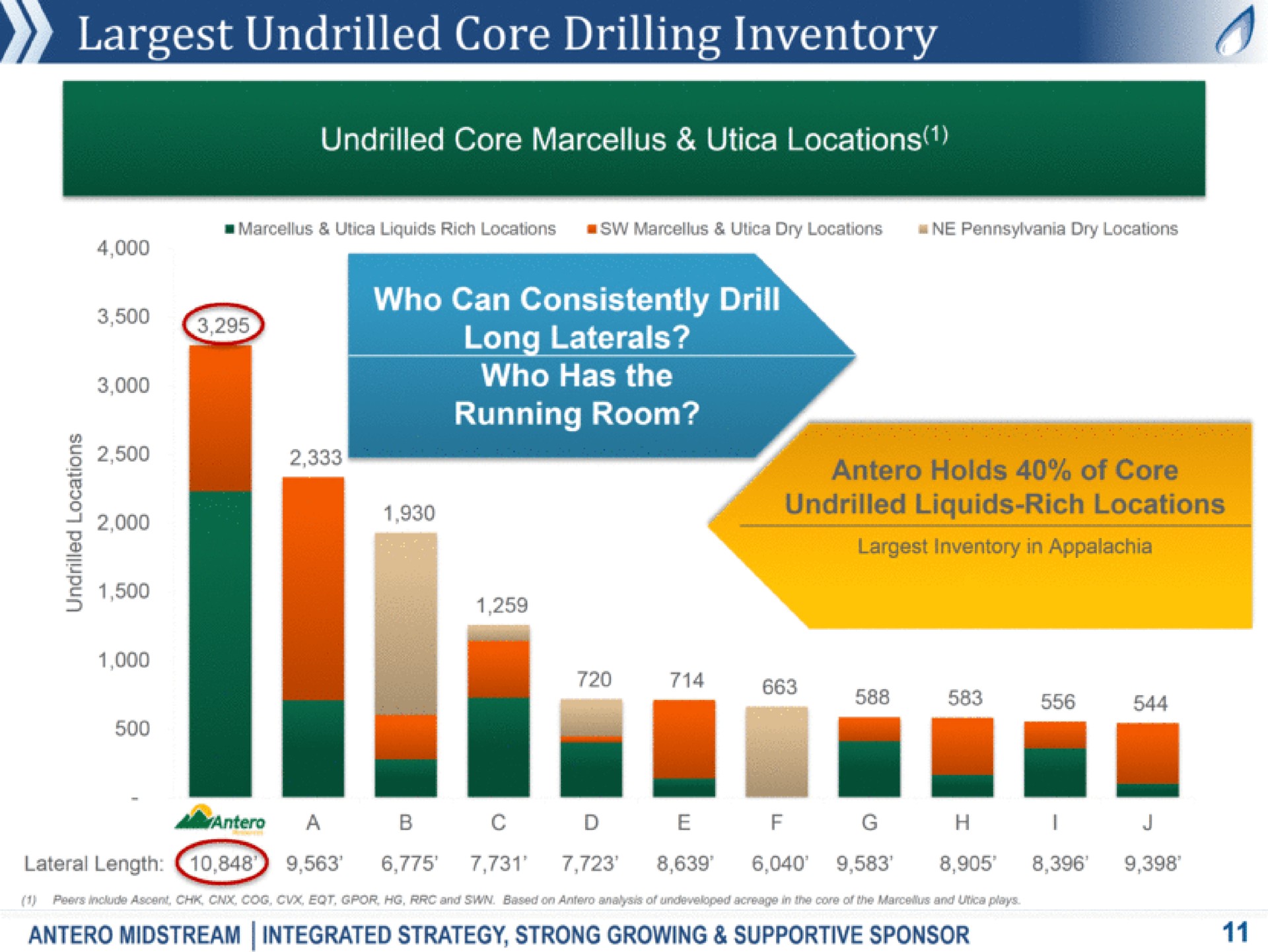 undrilled core drilling inventory undrilled core locations liquids rich locations dry locations a dry locations who can consistently drill long laterals who has the running room a aas undrilled liquids rich locations in inventory on i a lateral length ascot cog and saw based on anes of undeveloped i of bag nuts plays midstream integrated strategy strong growing supportive sponsor | Antero Midstream Partners