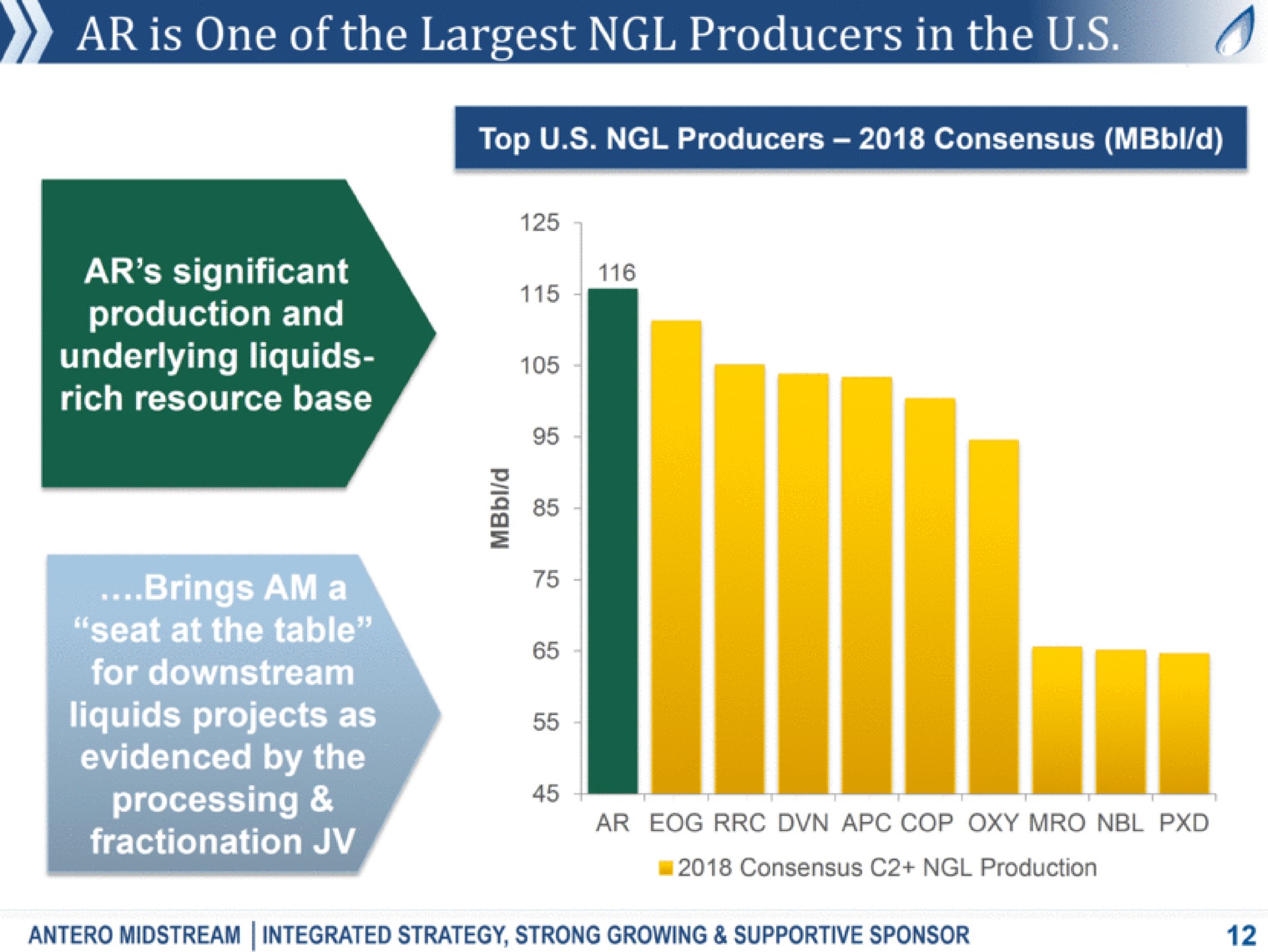 is one of the producers in the top producers consensus significant production and underlying liquids rich resource base a i nigh i he i cag fractionation cop oxy consensus production midstream integrated strategy strong growing supportive sponsor | Antero Midstream Partners