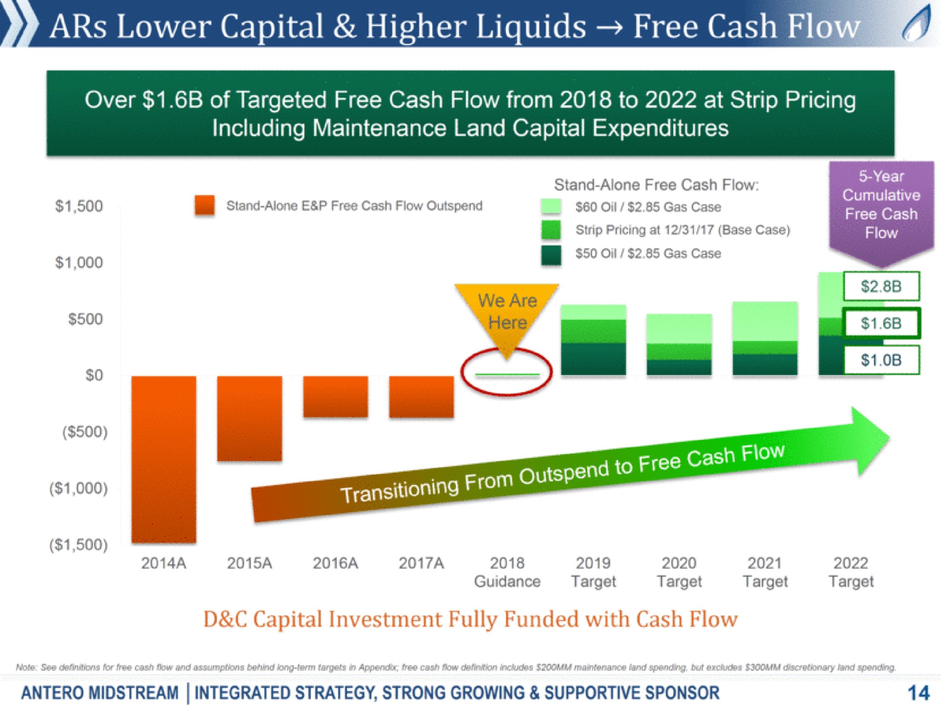 ars lower capital higher liquids free cash over of targeted free cash flow from to at strip pricing including maintenance land capital expenditures i stand alone free cash flow outspend oil gas case stand alone free cash flow strip pricing at base case gas case pin free cash flow a guidance target target target target capital investment fully funded with cash flow midstream min integrated strategy strong growing supportive sponsor | Antero Midstream Partners