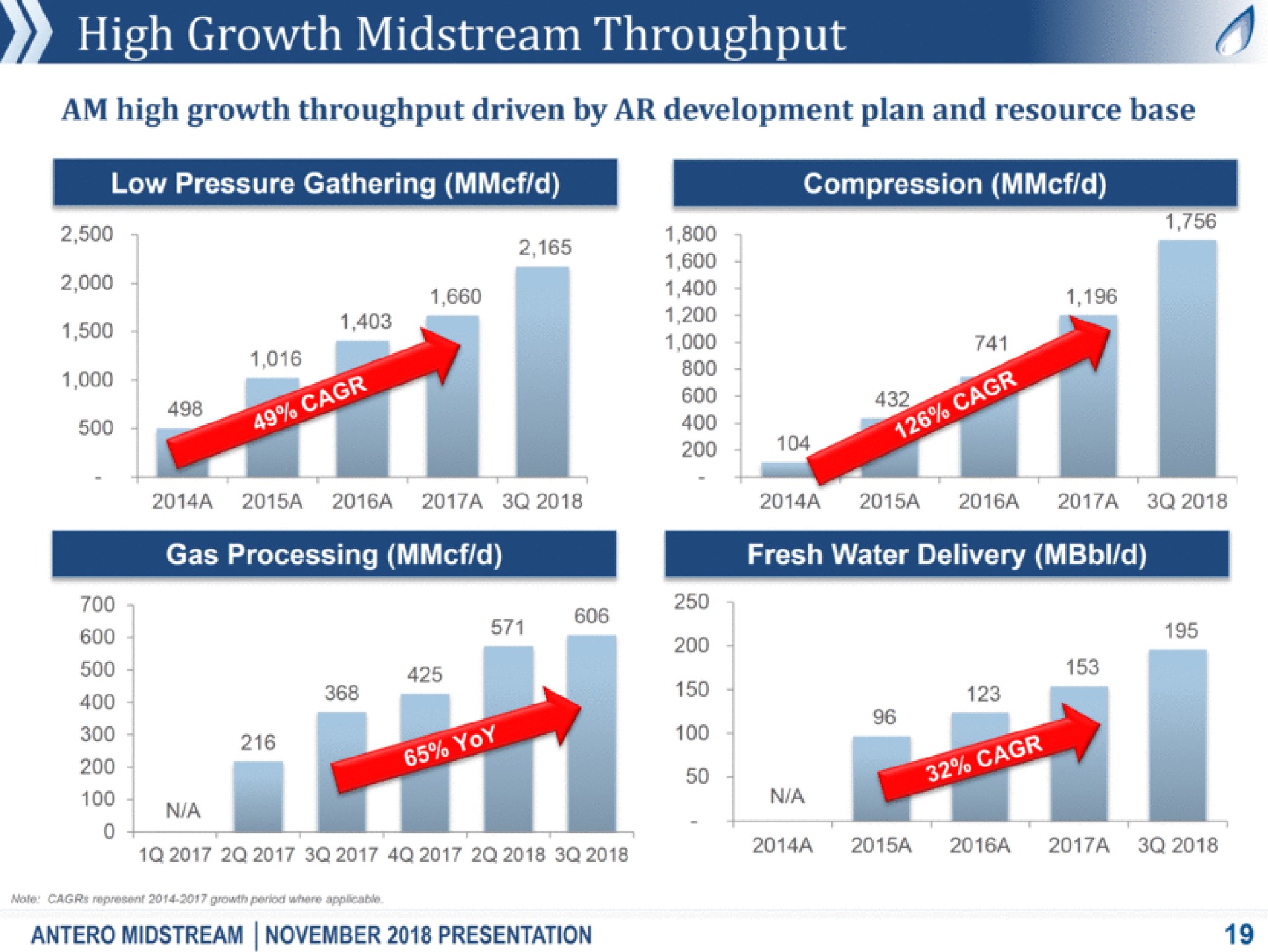 high growth midstream throughput am high growth throughput driven by development plan and resource base low pressure gathering compression a gas processing toe a a a a period applicable midstream presentation | Antero Midstream Partners