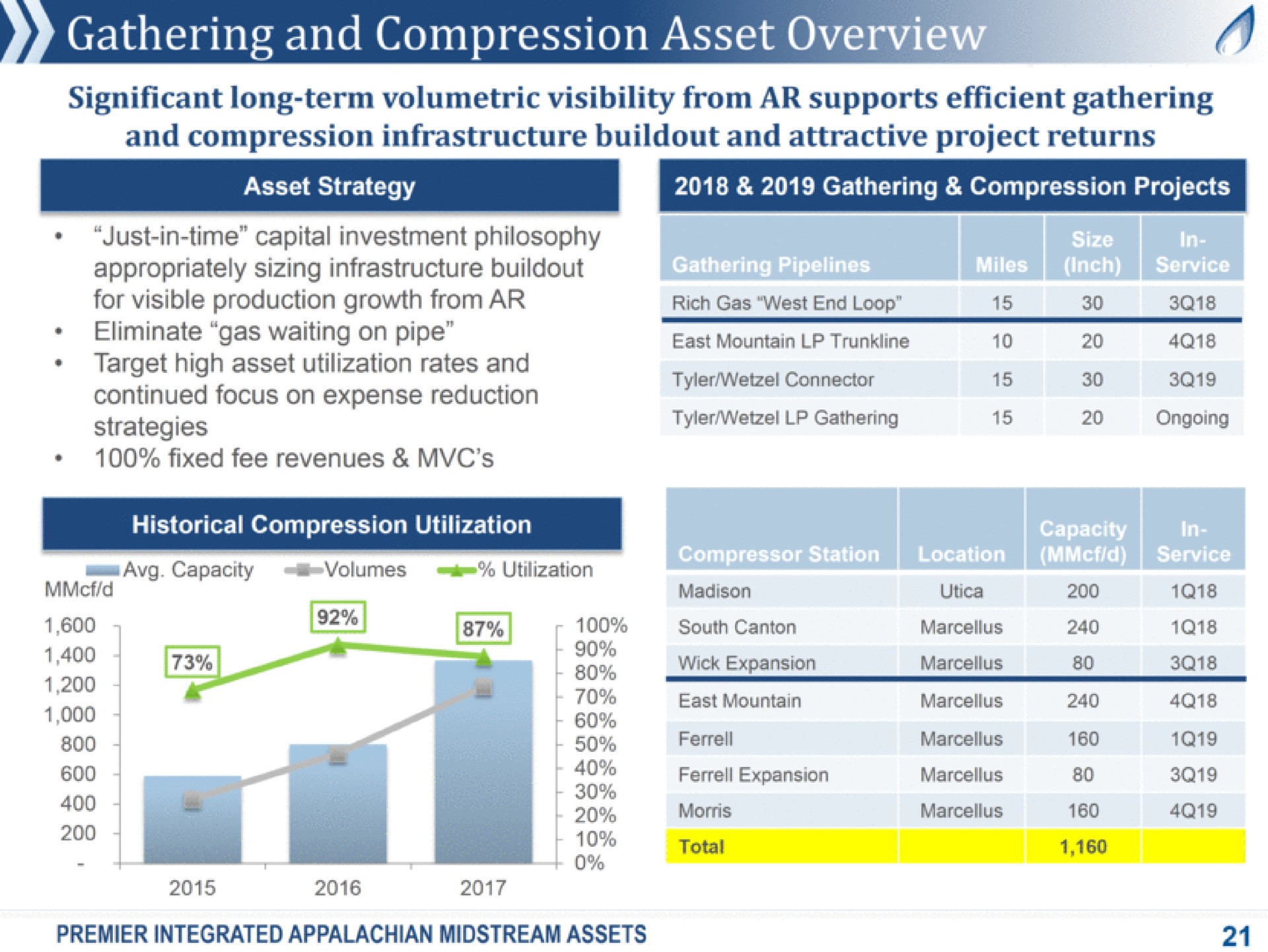 gathering and compression asset significant long term volumetric visibility from supports efficient gathering and compression infrastructure and attractive project returns asset strategy just in time capital investment philosophy appropriately sizing infrastructure for visible production growth from a a get on pipe rates an rates a asset continued focus on expense reduction strategi fixed fee revenues historical compression utilization capacity a volumes a utilization rich gas east mountain connector gathering ongoing am a a south canton wick expansion east mountain expansion morris total a pooh premier integrated midstream assets | Antero Midstream Partners