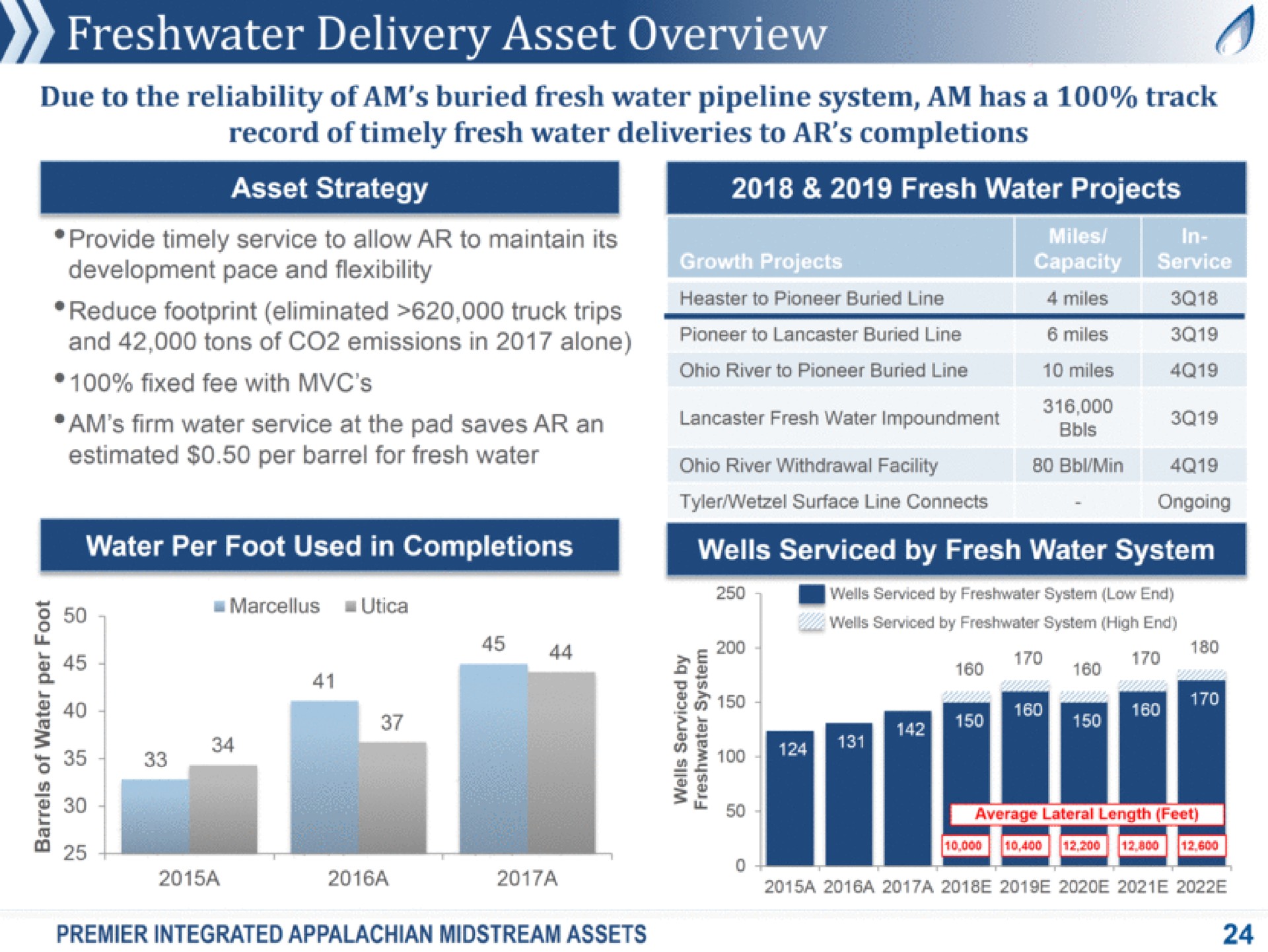 delivery asset overview due to the reliability of am buried fresh water pipeline system am has a track record of timely fresh water deliveries to completions past merle provide timely service to allow to maintain its development pace and flexibility reduce footprint eliminated truck tips and tons of emissions in alone fixed fee with am firm water service at the pad saves an estimated per barrel for fresh water water per foot used in completions fresh water projects to miles to buried line river to pioneer buried line fresh water impoundment river withdrawal facility miles miles min surface line connects ongoing wells serviced by fresh water system wells by system low end a a a at a a wells serviced by system high end average lateral length feet a a a a a a premier integrated midstream assets | Antero Midstream Partners