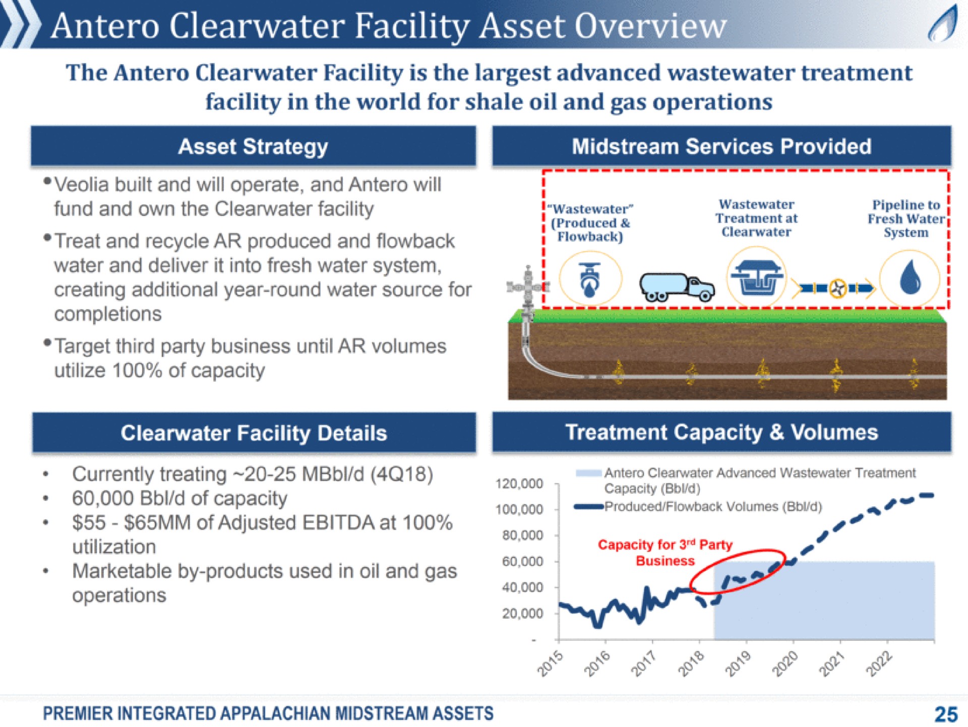 facility asset overview the facility is the advanced treatment facility in the world for shale oil and gas operations asset strategy midstream ahead built and will operate and will fund and own the facility treat and recycle produced and water and deliver it into fresh water system creating additional year round water source for completions target third party business until volumes utilize of capacity facility details currently treating of capacity of adjusted at utilization marketable by products used in oil and gas operations i i pipeline to fresh water system a me we treatment capacity volumes i i advanced treatment capacity produced volumes so for party anna premier integrated midstream assets | Antero Midstream Partners