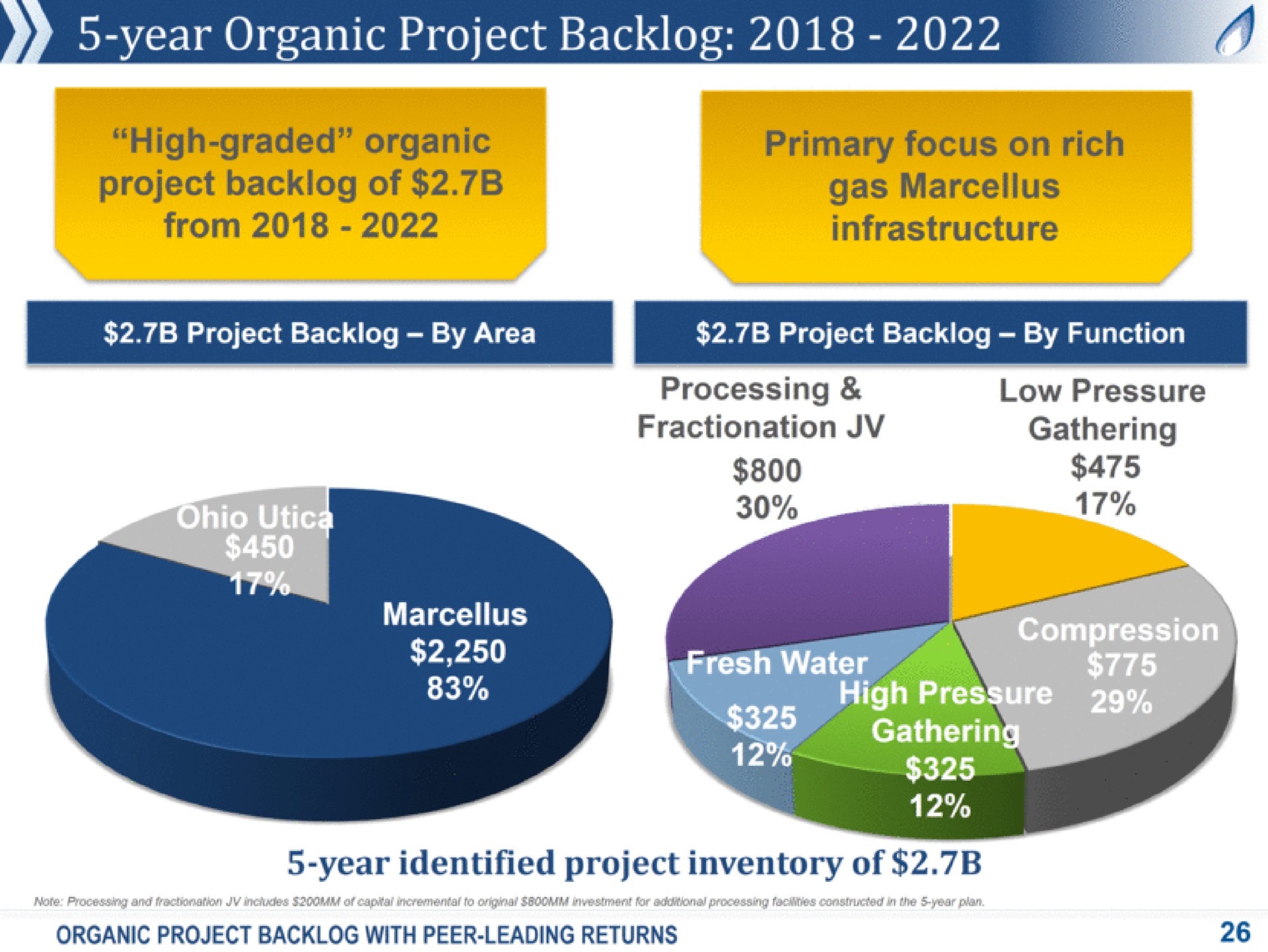 high graded organic project backlog of from primary focus on rich gas infrastructure project backlog by area project backlog by function processing fractionation low pressure gathering organic project backlog with peer leading returns | Antero Midstream Partners