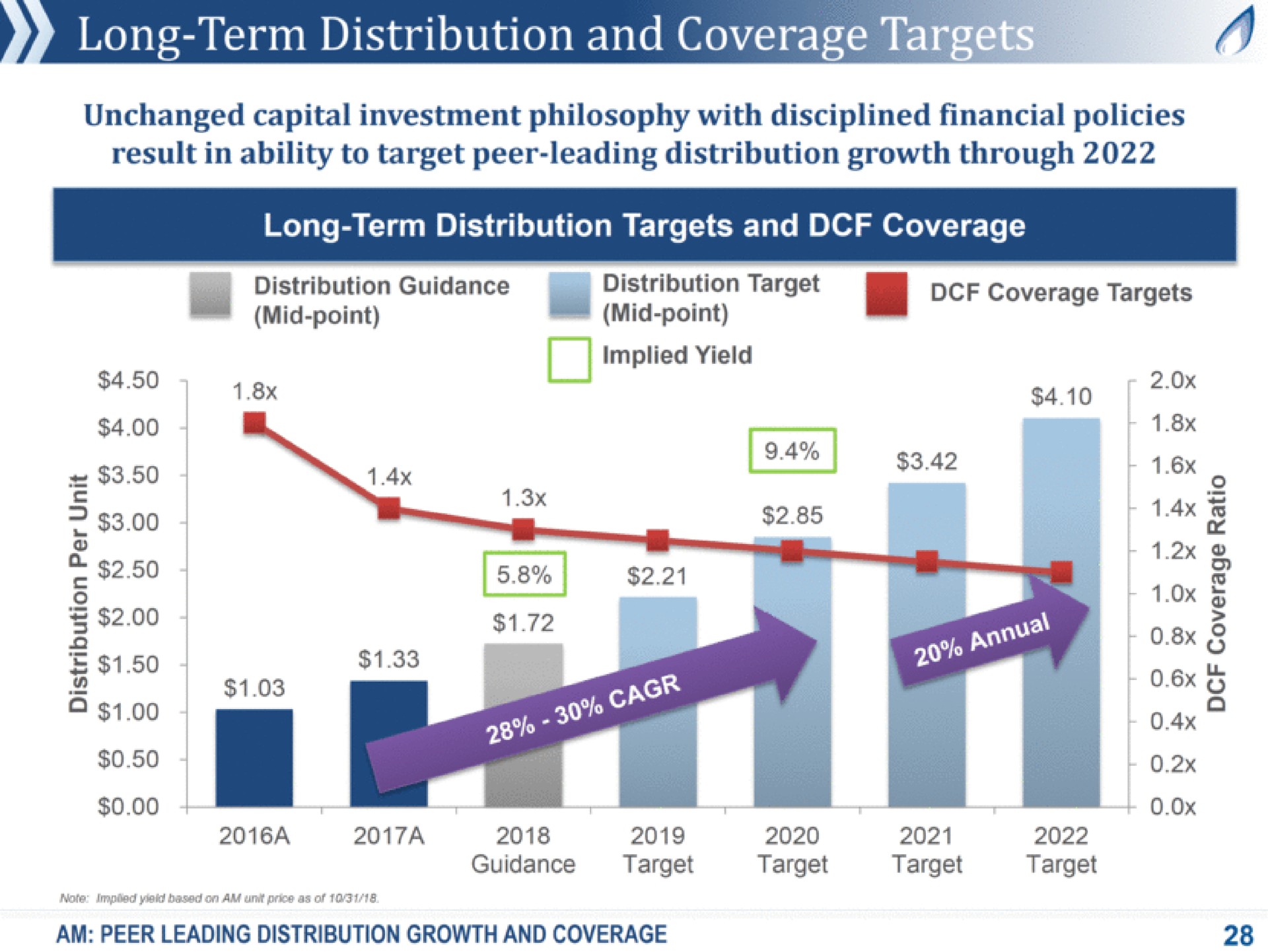 long term distribution and coverage unchanged capital investment philosophy with disciplined financial policies result in ability to target peer leading distribution growth through long term distribution targets and coverage distribution guidance mid point distribution target coverage targets mid point implied yield a fare tox a a a guidance target target target target implied yield based on am price as of tap am peer leading distribution growth and coverage | Antero Midstream Partners