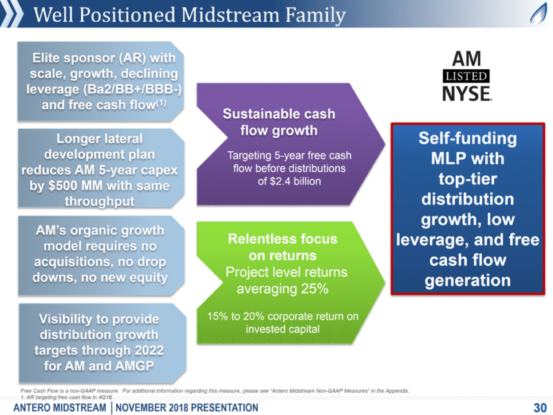 well positioned midstream family self funding with top tier distribution growth low leverage and free cash flow generation sustainable cash flow growth targeting year free cash flow before distributions eye project level returns averaging to corporate return on invested capital and visibility to distribution targets through free gash flow a non measure free flow in midstream presentation is see mon in he appendix | Antero Midstream Partners