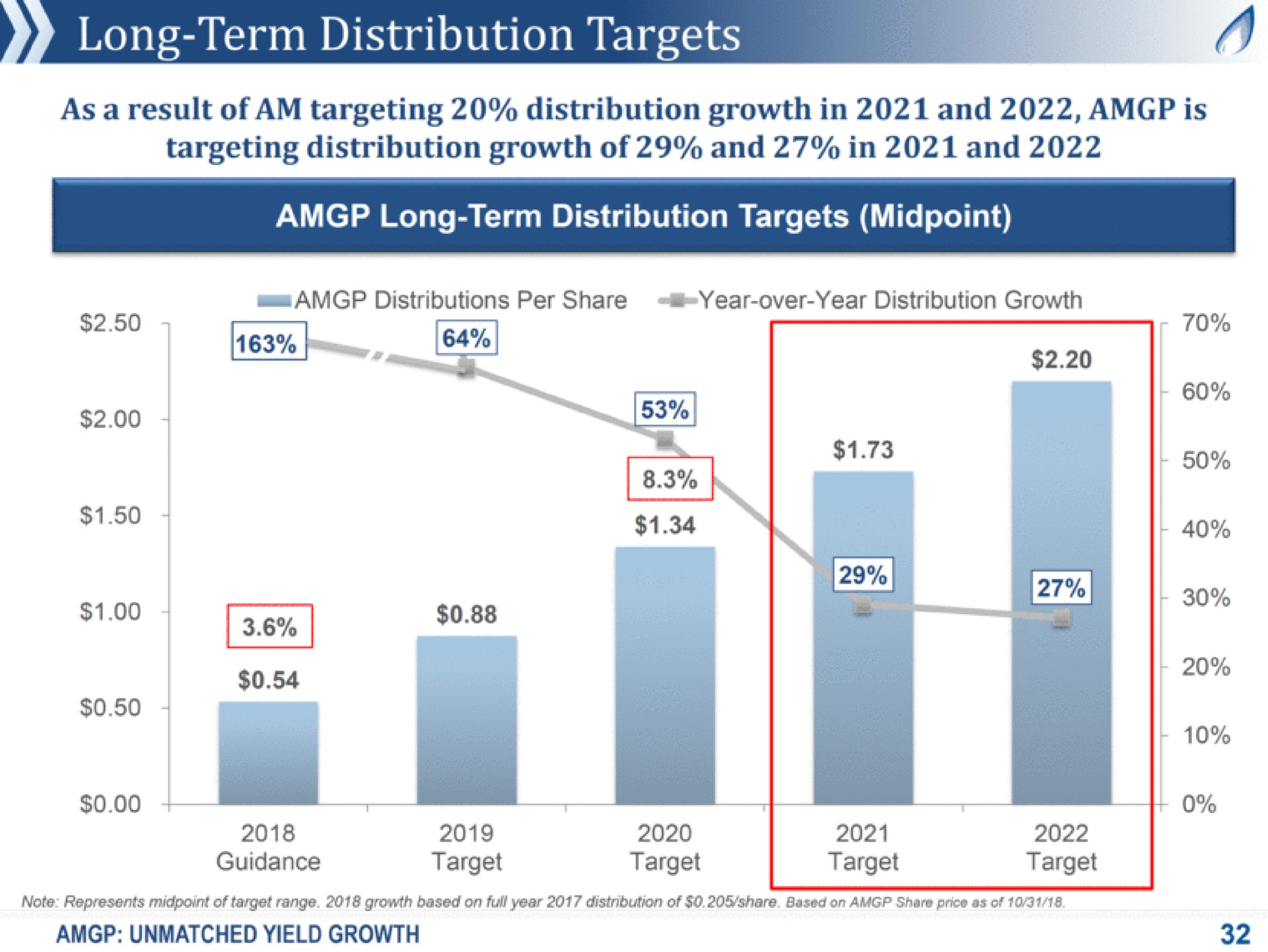 long term distribution targets as a result of am targeting distribution growth in and is targeting distribution growth of and in and long term distribution targets aes he distributions per share year over year distribution growth guidance target target target note represents of target range growth based on full year of share based on share as of unmatched yield growth | Antero Midstream Partners